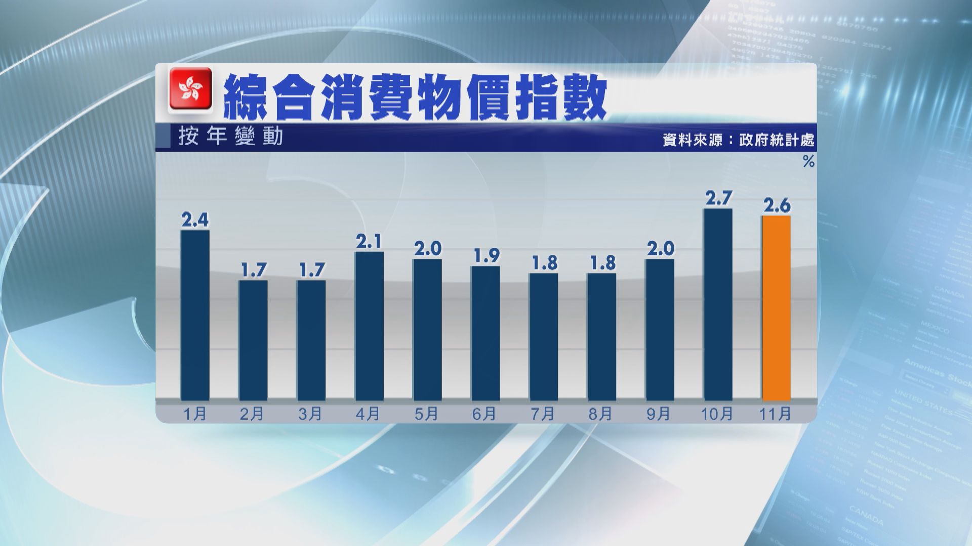 本港11月通脹率輕微放緩至2.6%