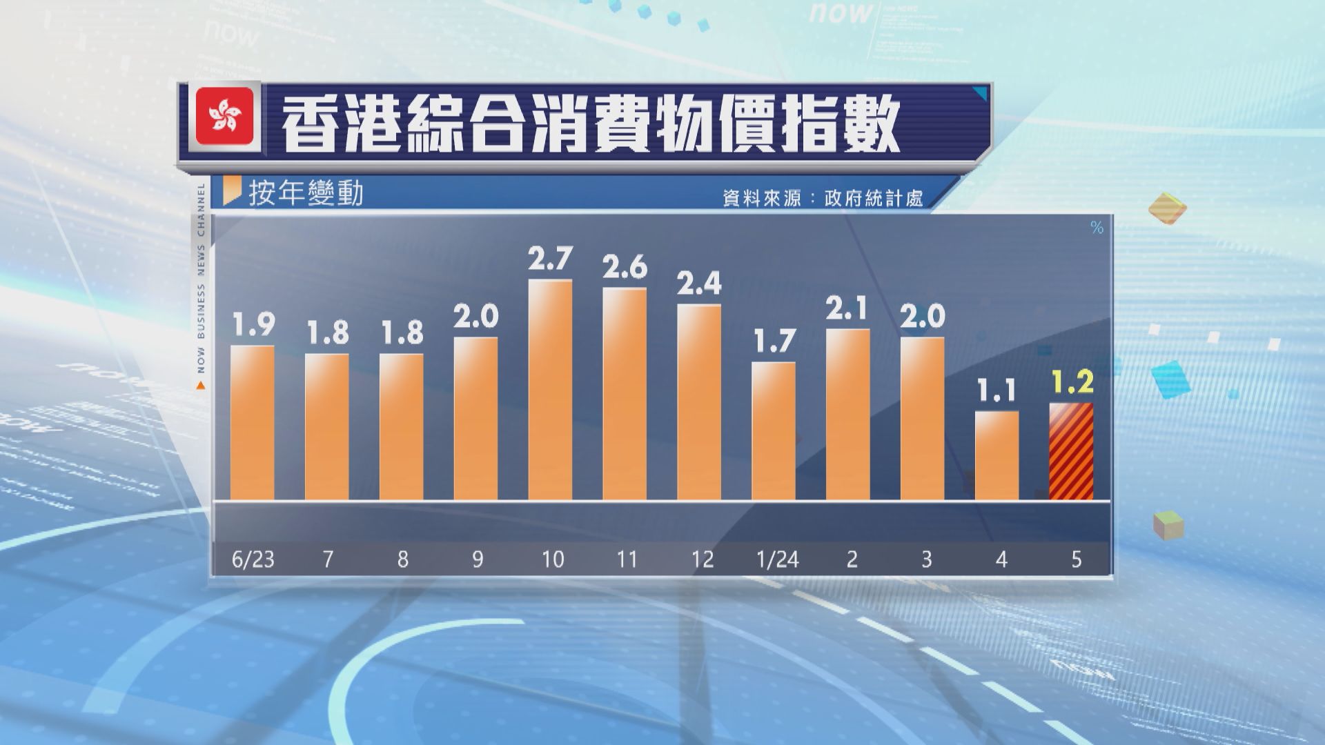 本港5月消費物價指數按年升1.2% 略低於預期