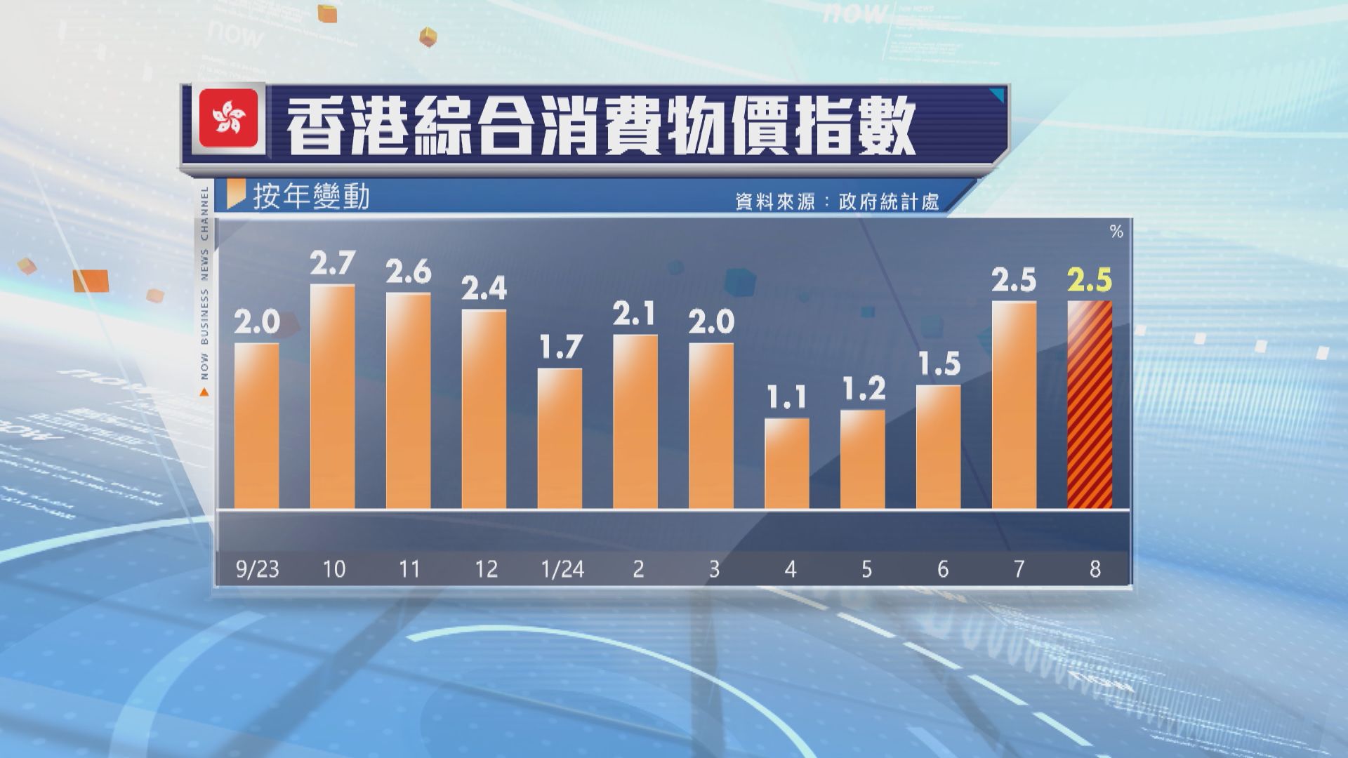 本港8月通脹2.5%　略低於預期的2.6%