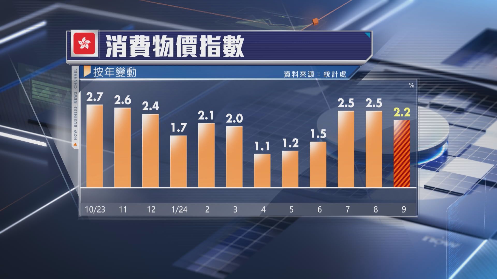 本港上月通脹放緩至2.2%　分析：本地通脹或進一步回落至2%以下