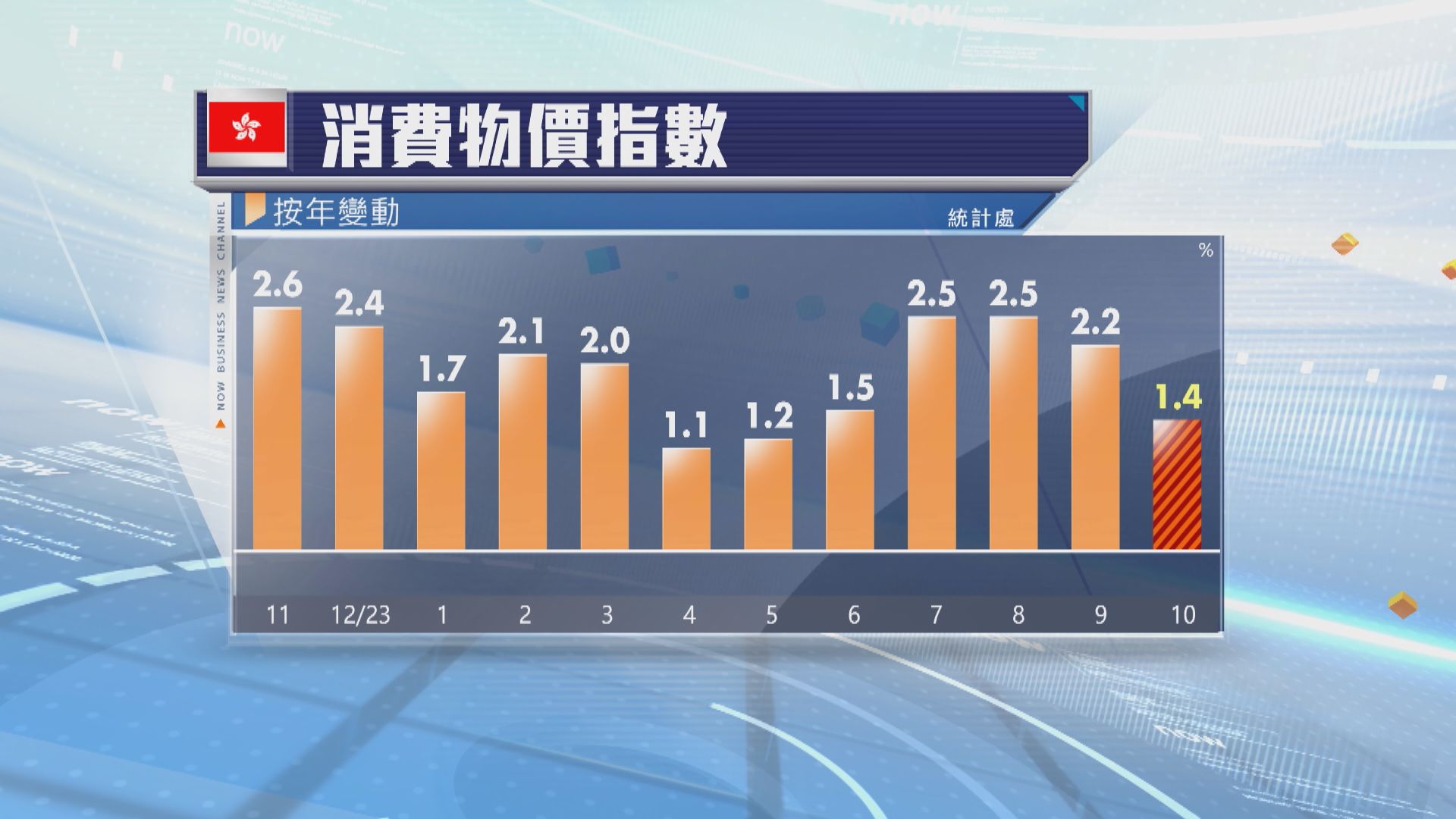 政府：短期內料維持輕微通脹