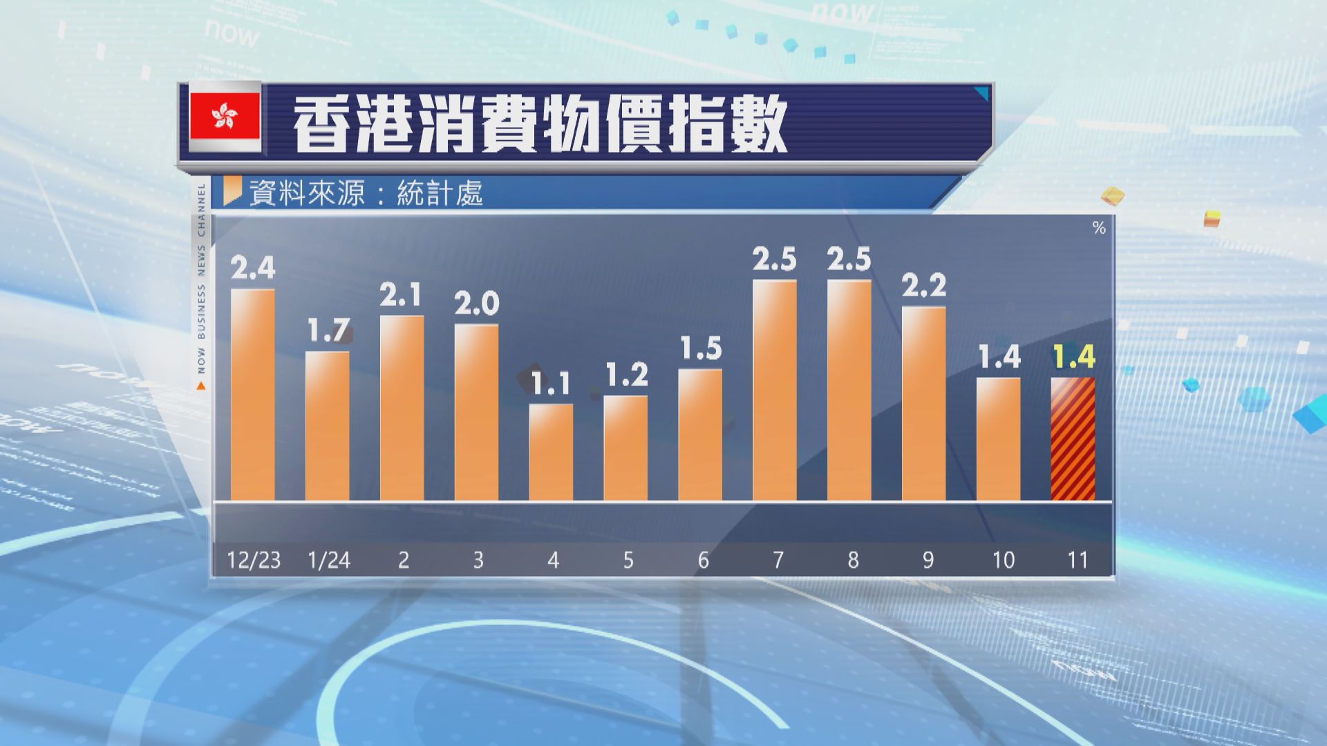 本港上月通脹維持1.4%　低過預期