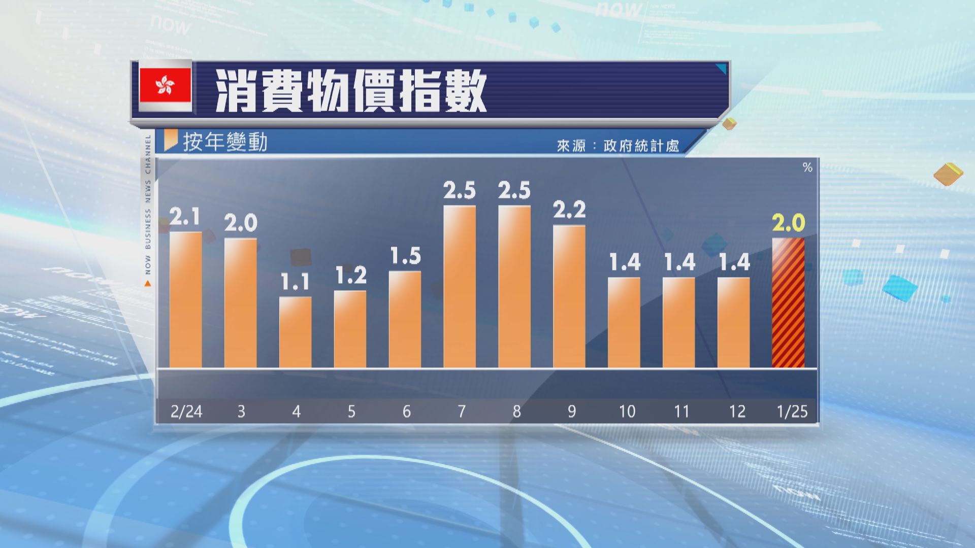 本港1月通脹升至2% 高於預期 | Now 新聞