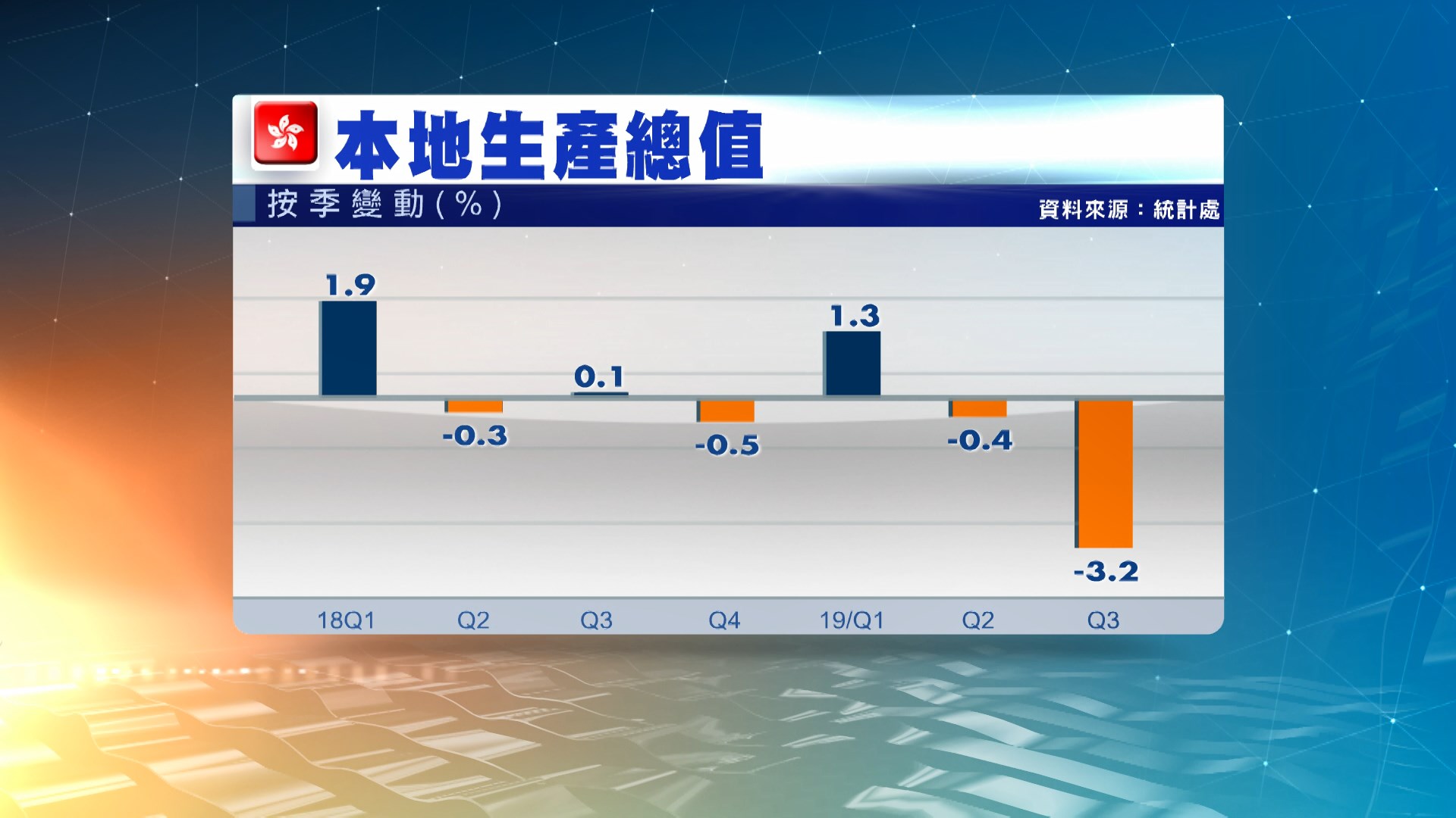 本港第三季經濟按季收縮3.2%　遠遜預期