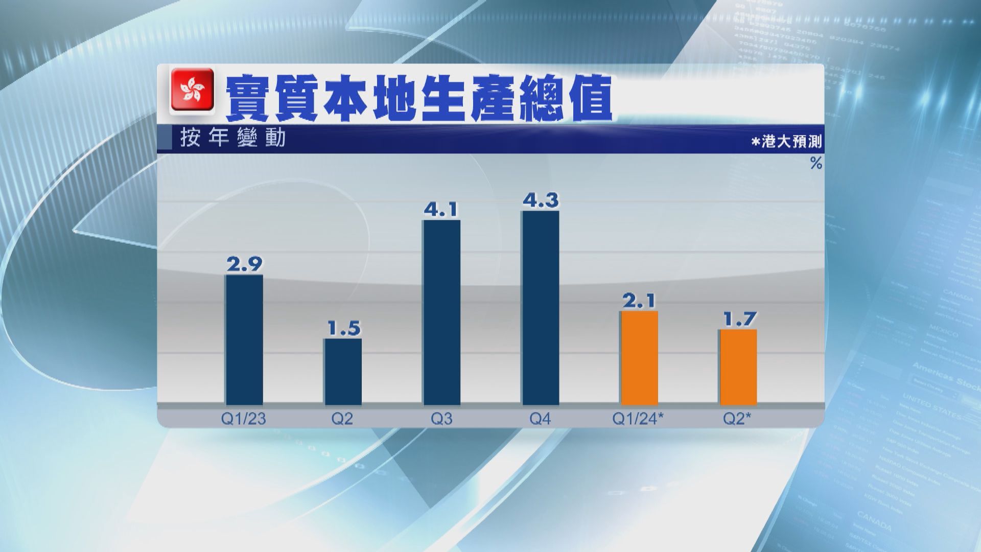 恒生：內地與香港加強措施振興經濟 料全年經濟增2.8%