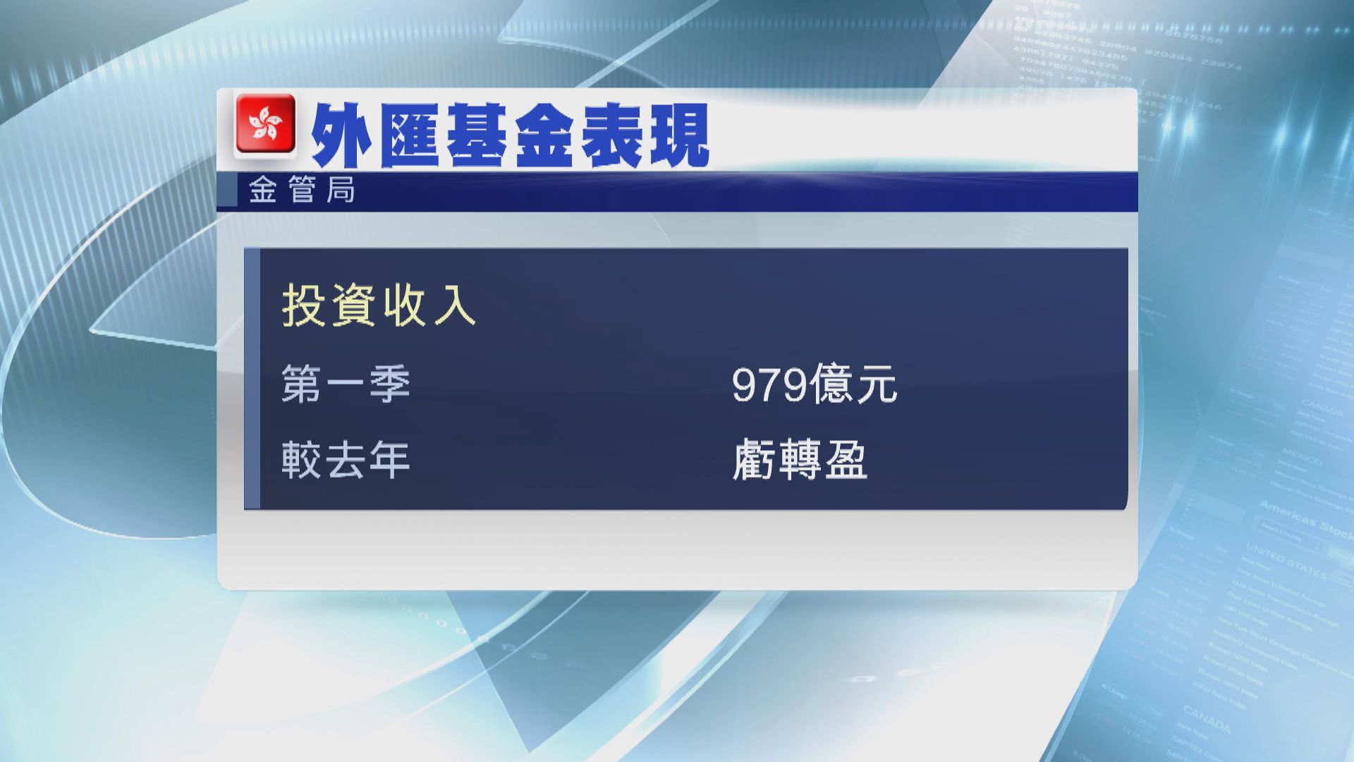 【外匯基金】外匯基金首季投資收入979億元