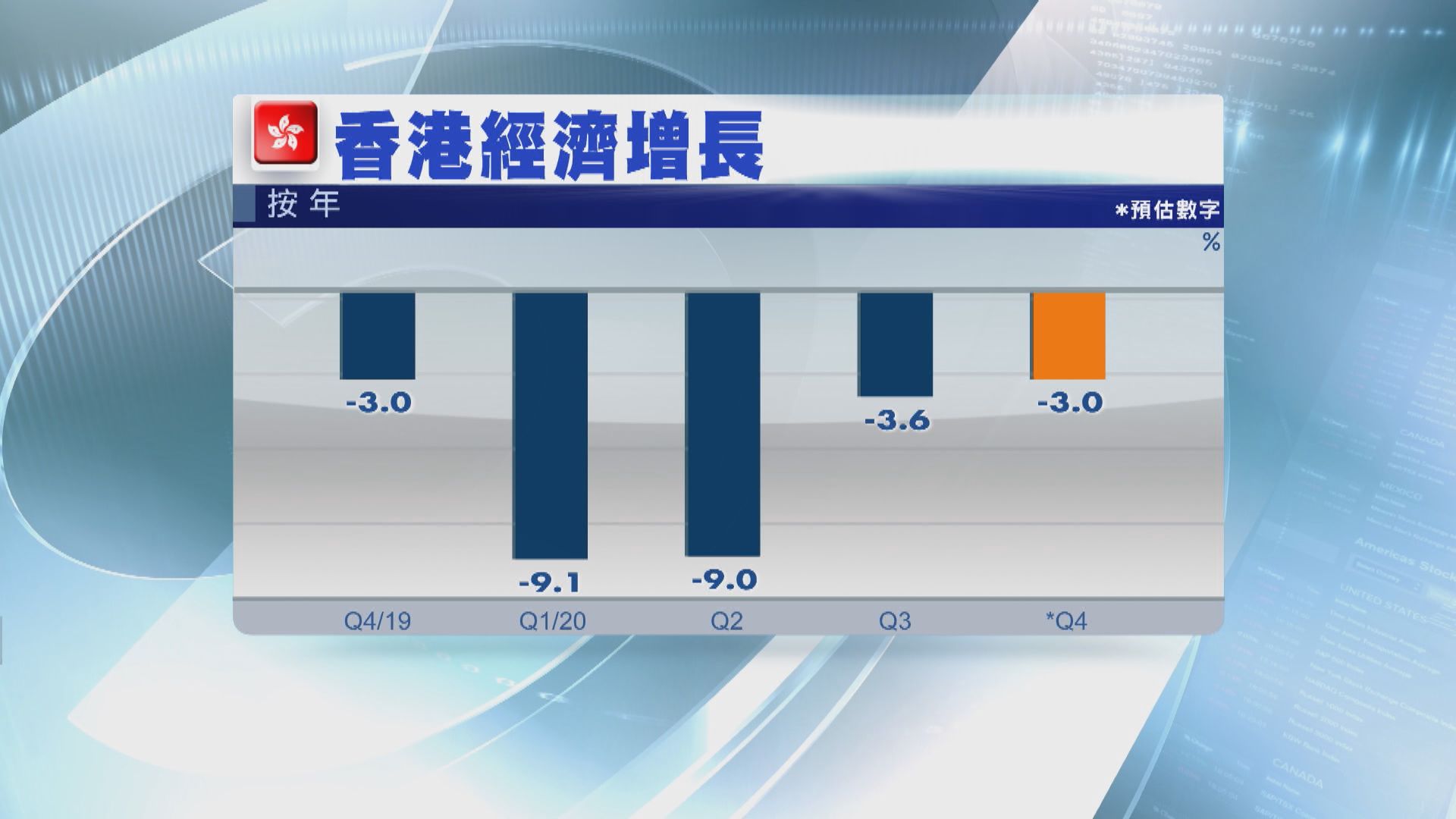 本港去年第四季經濟初值收縮3%　遜預期