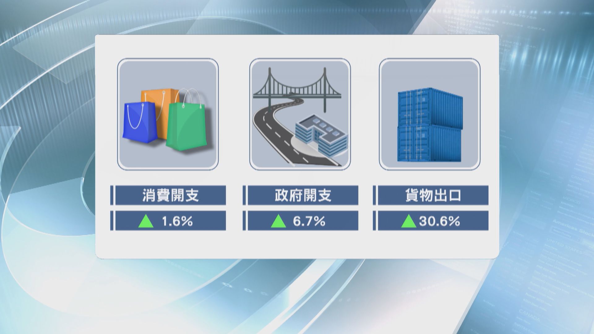 本港首季經濟增長7.8%　經濟師對前景有分歧