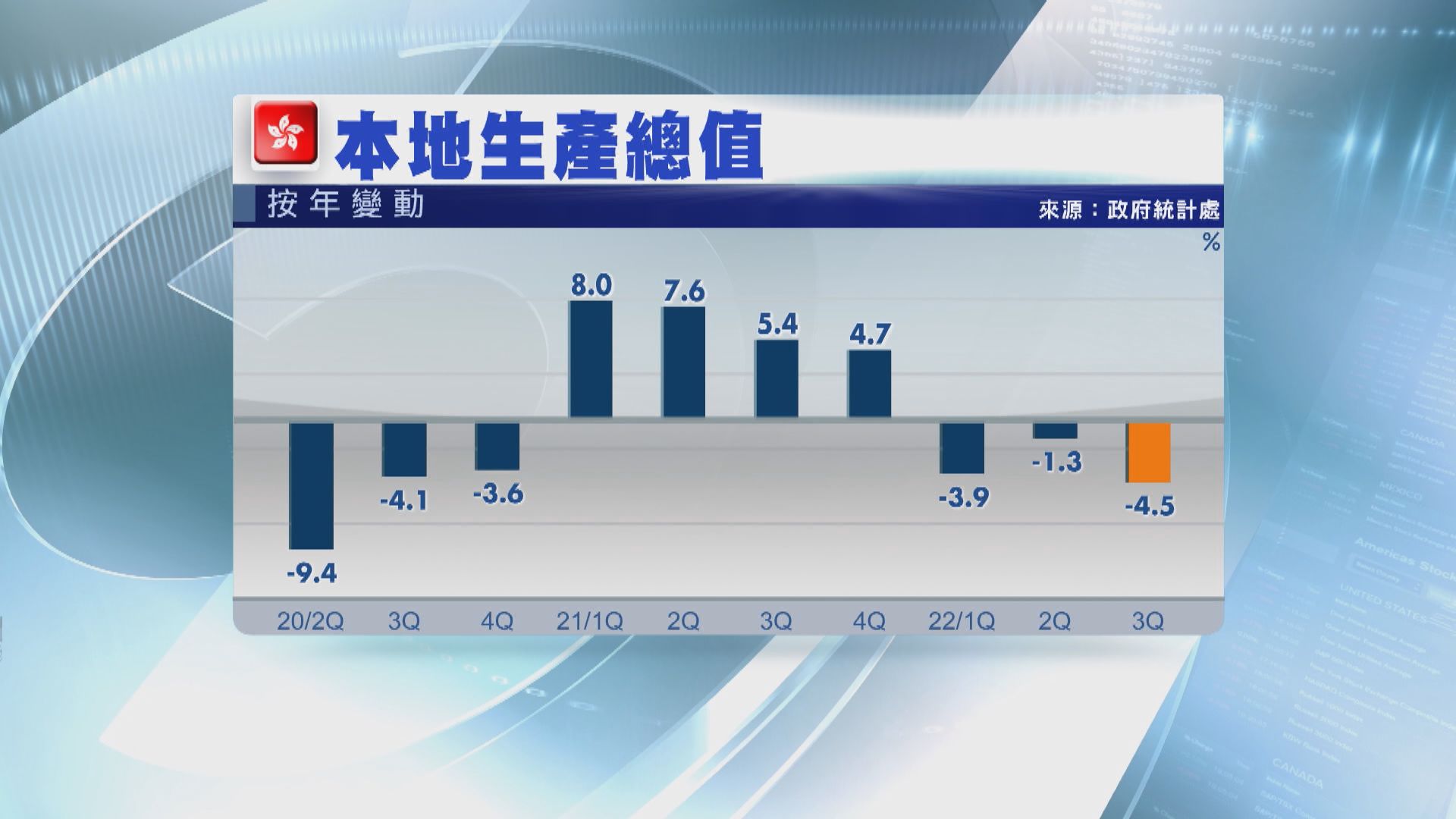 本港第三季經濟萎縮4.5%　全年預測修訂至負3.2%