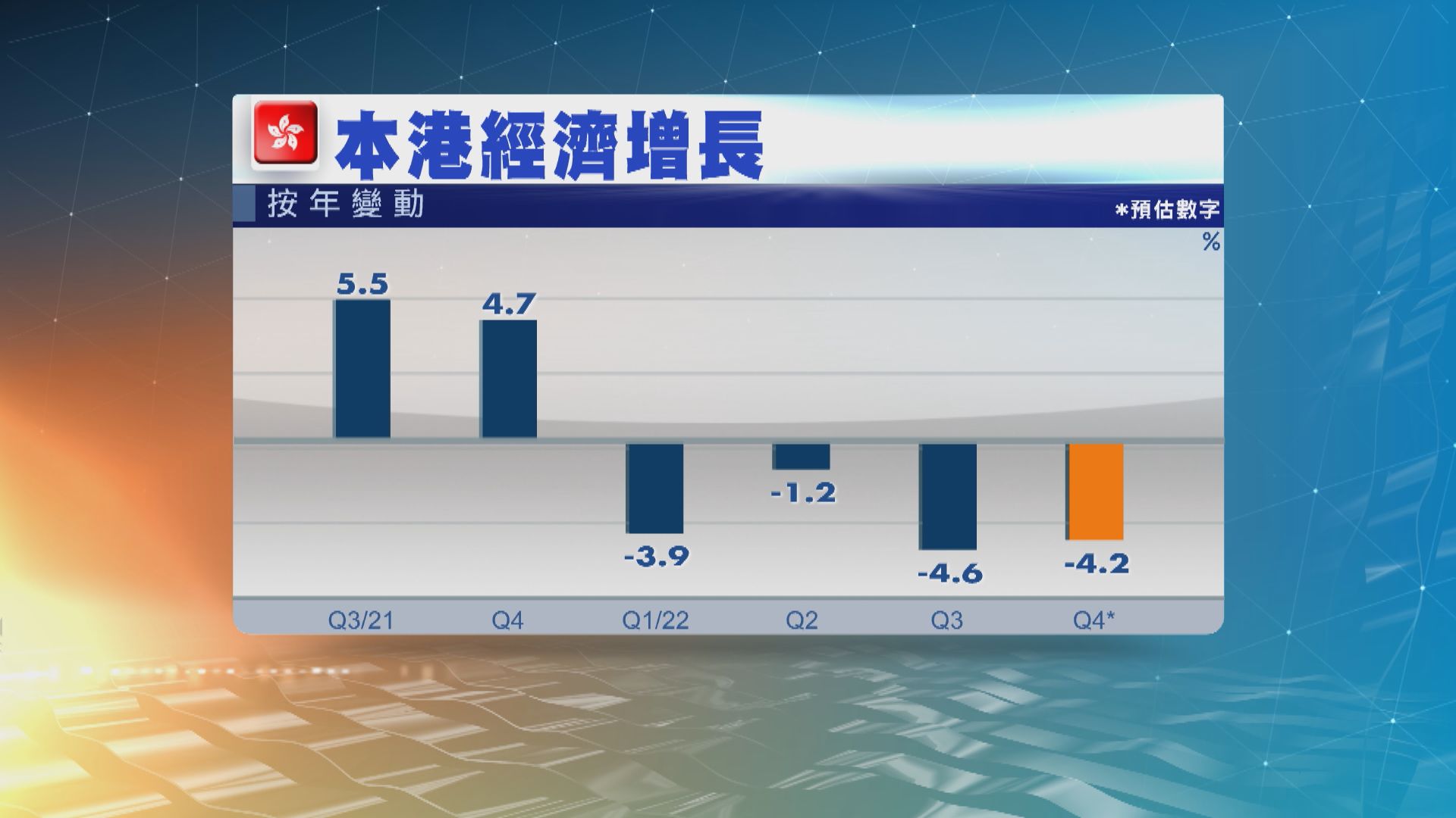 香港去年經濟負增長3.5%　差過預期