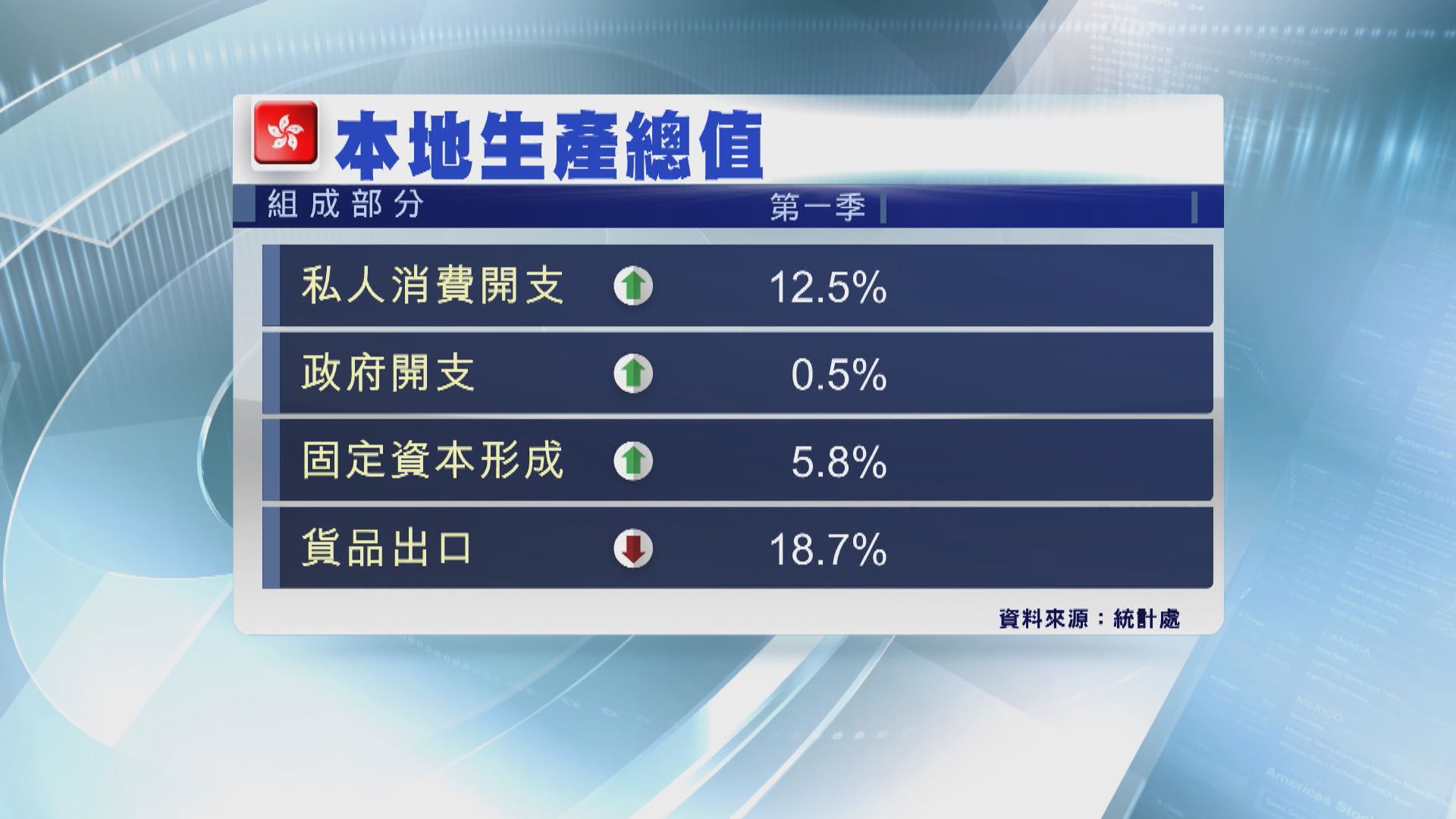 本港第一季經濟增長2.7%　李家超：料第二季會更佳