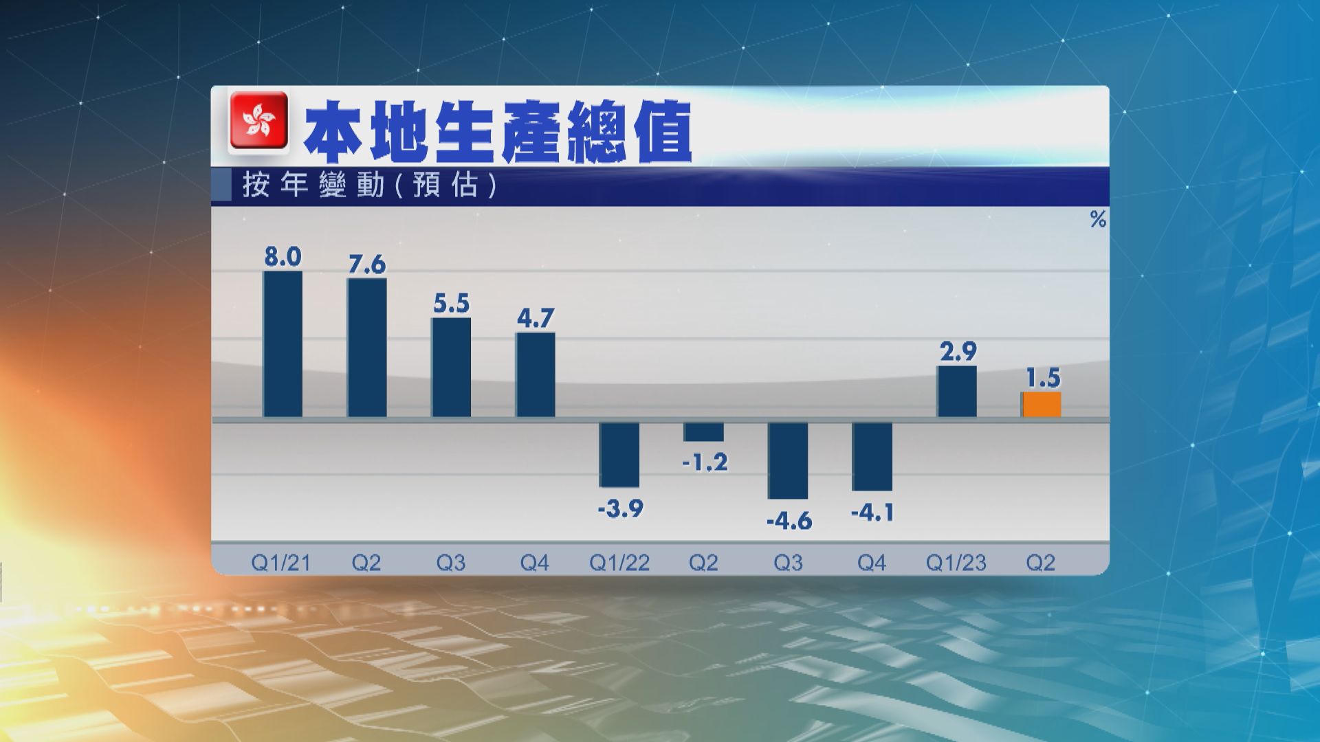 本港第二季經濟增長初值為1.5%