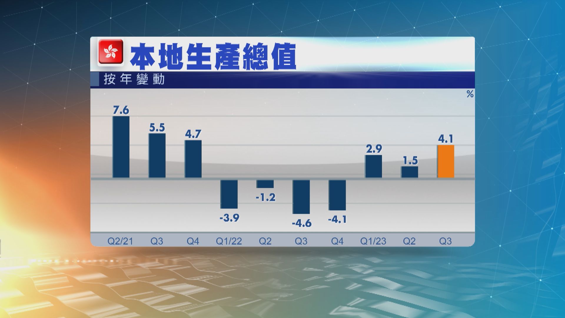 本港第三季經濟增長初值4.1% 仍遠遜預期