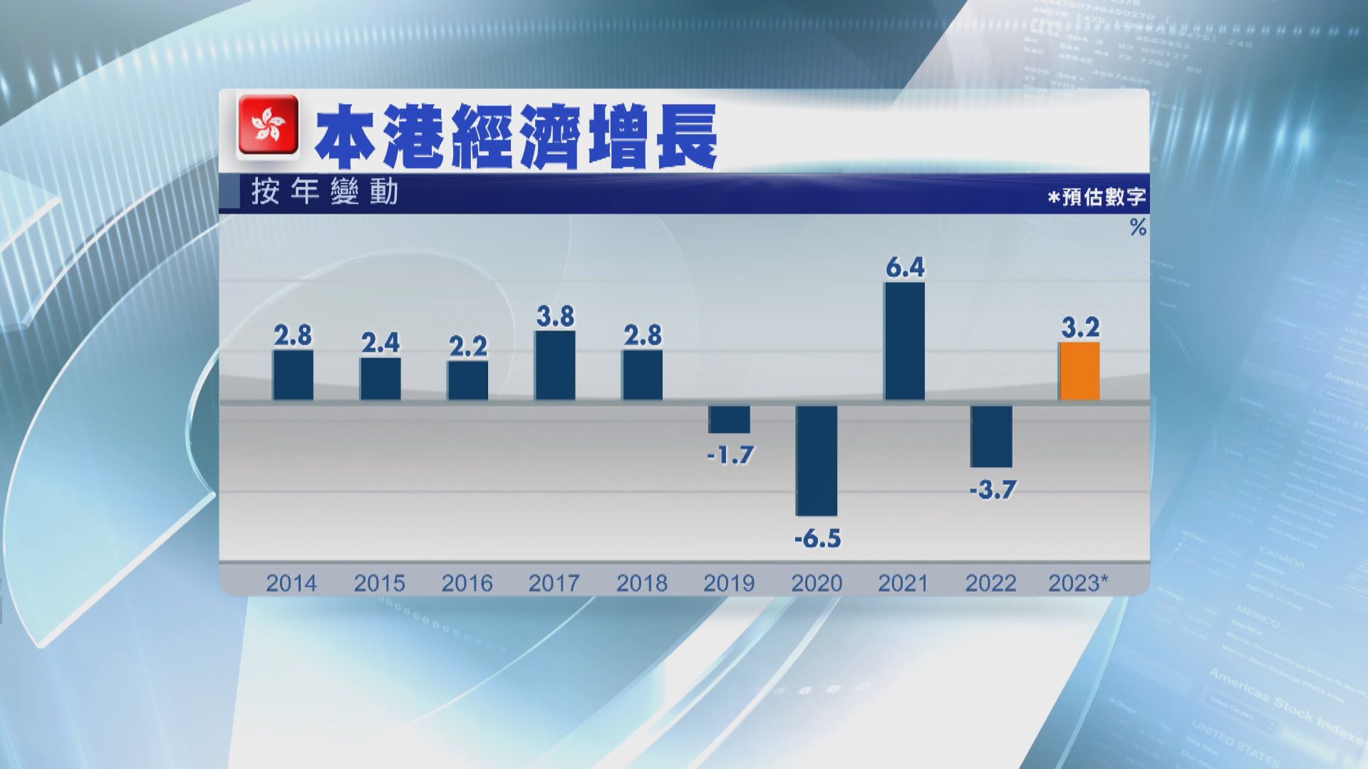 香港去年經濟回復正增長3.2% 遜預期