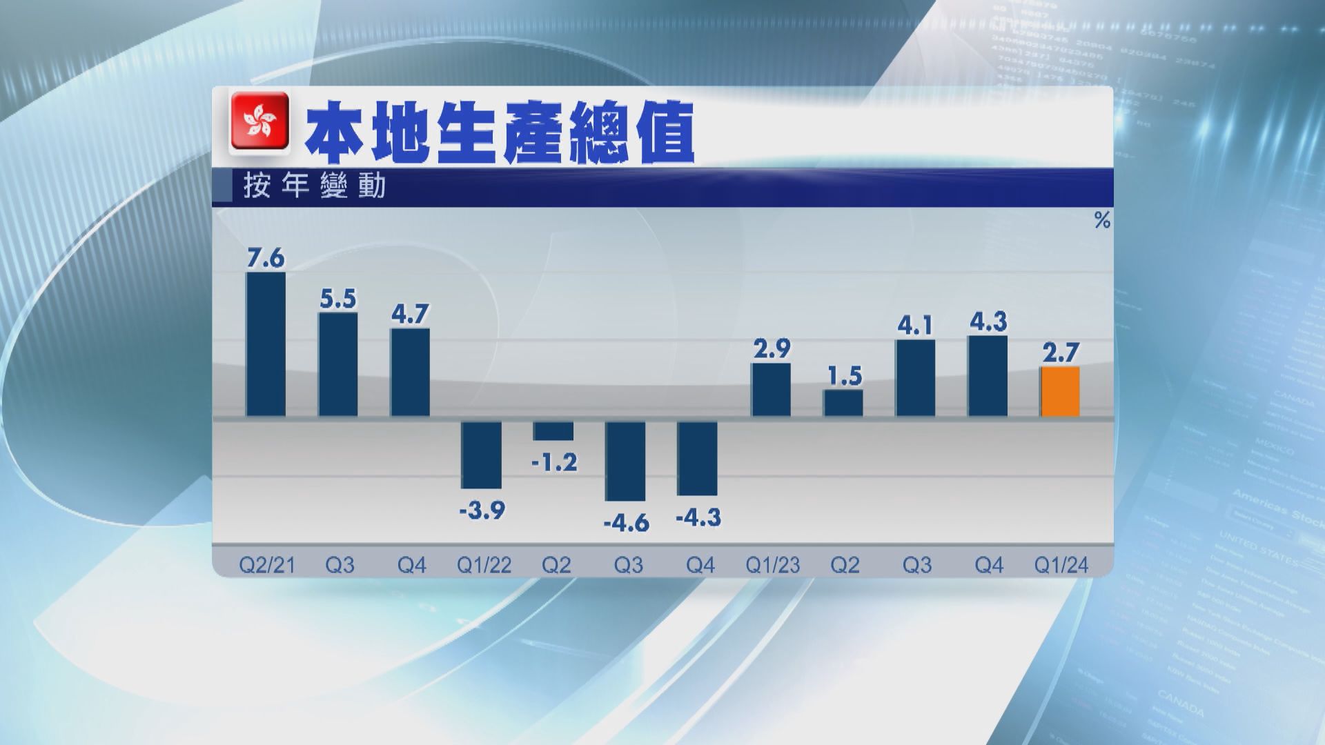 【香港經濟】本港首季經濟增長初值為2.7%