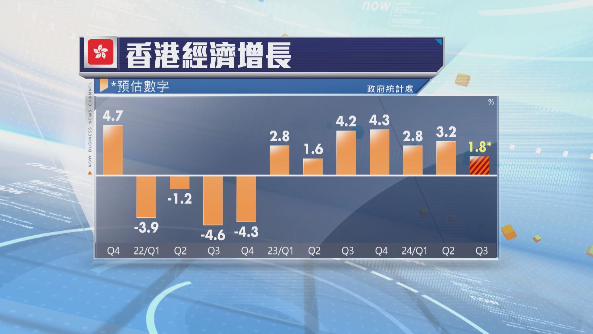 本港第三季經濟增長初值1.8%　遠遜預期