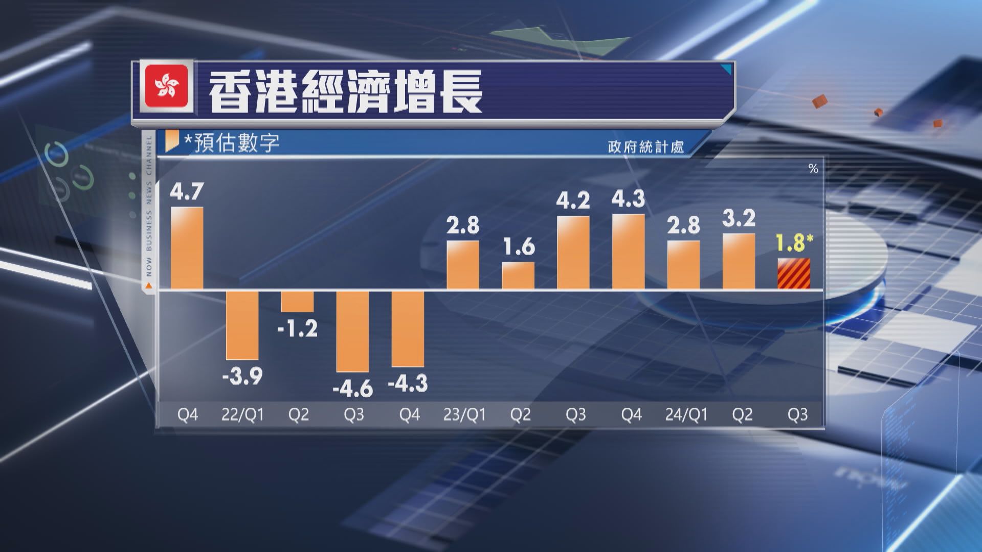 本港第三季經濟增長初值為1.8%