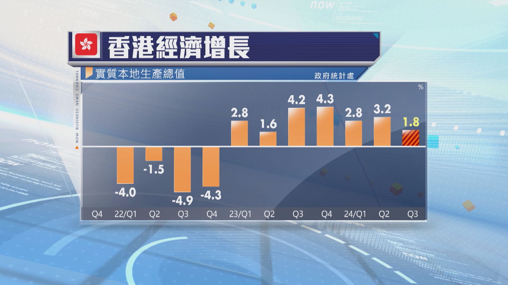 政府：外圍環境具挑戰　惟料香港經濟今年餘下時間續保持動力