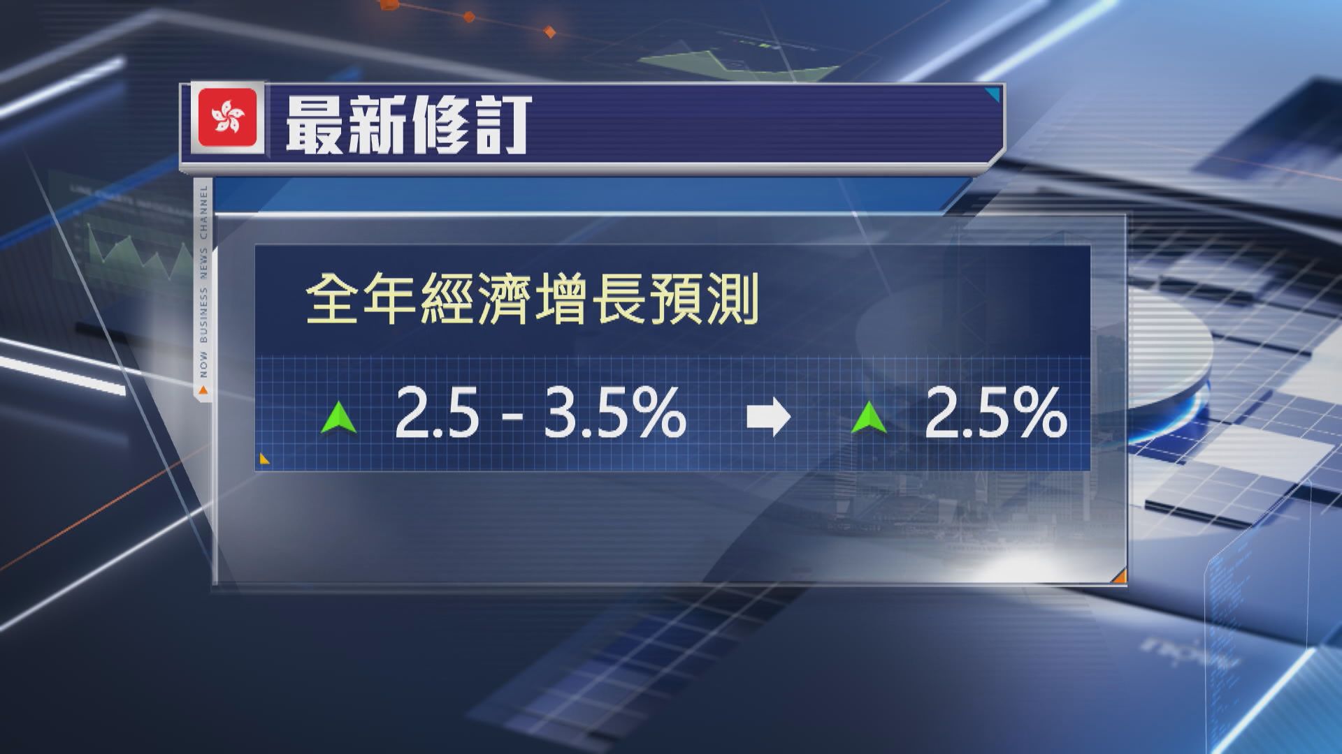 本港第三季經濟增長1.8%　首三季升2.6%