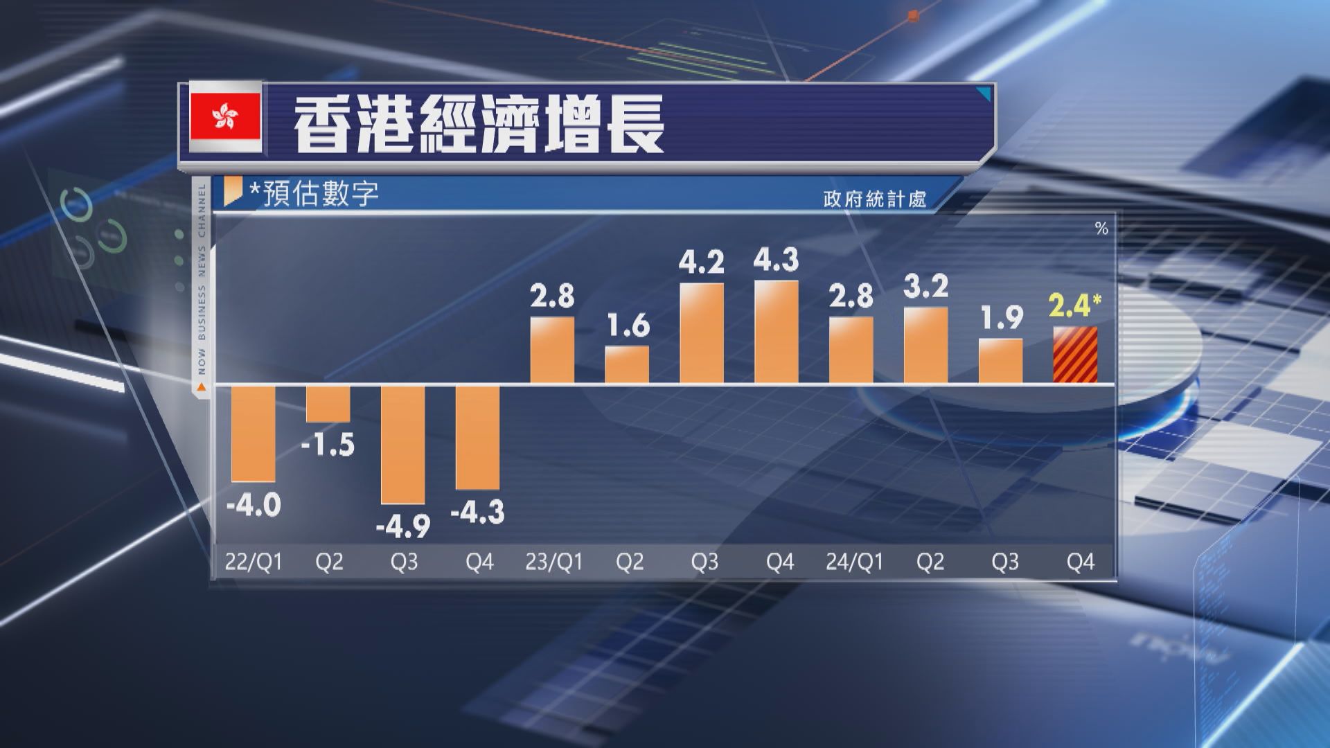 本港去年第四季經濟擴張步伐加快