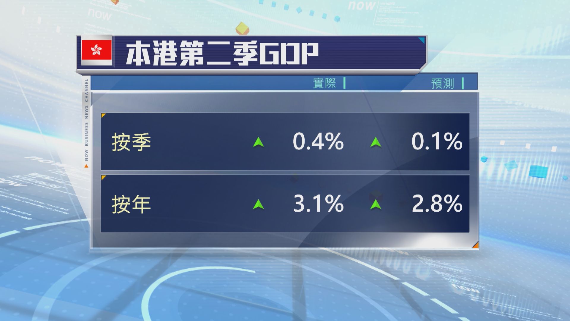 本港第二季經濟預估增長百分之3.1勝預期