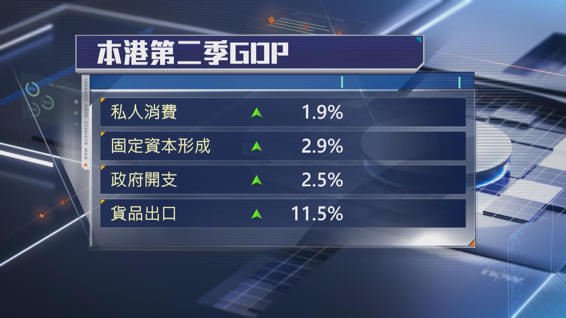 本港第二季GDP預估按年升3.1%　政府指外需強韌及「搶出口」效應令出口增長加快