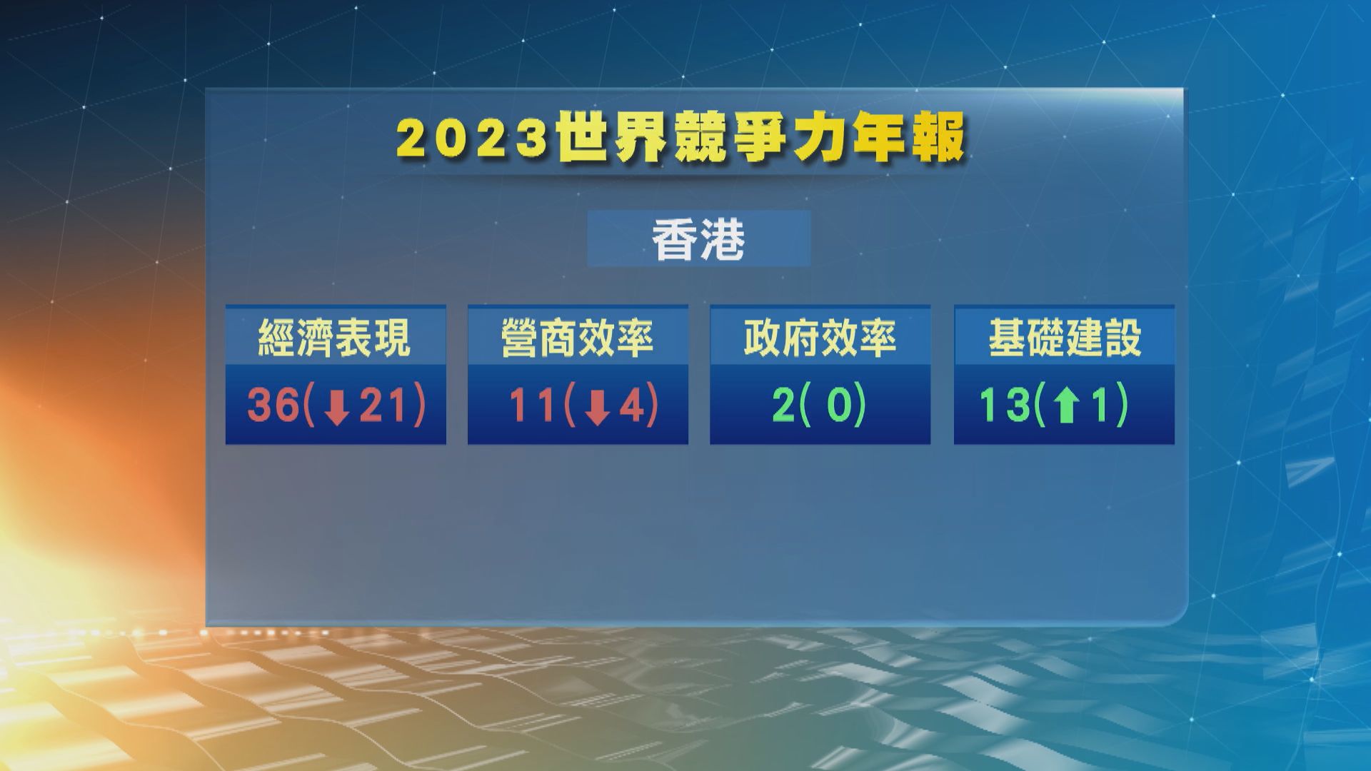 香港世界競爭力年報排名降兩位至第七 港府：今年經濟會有顯著改善