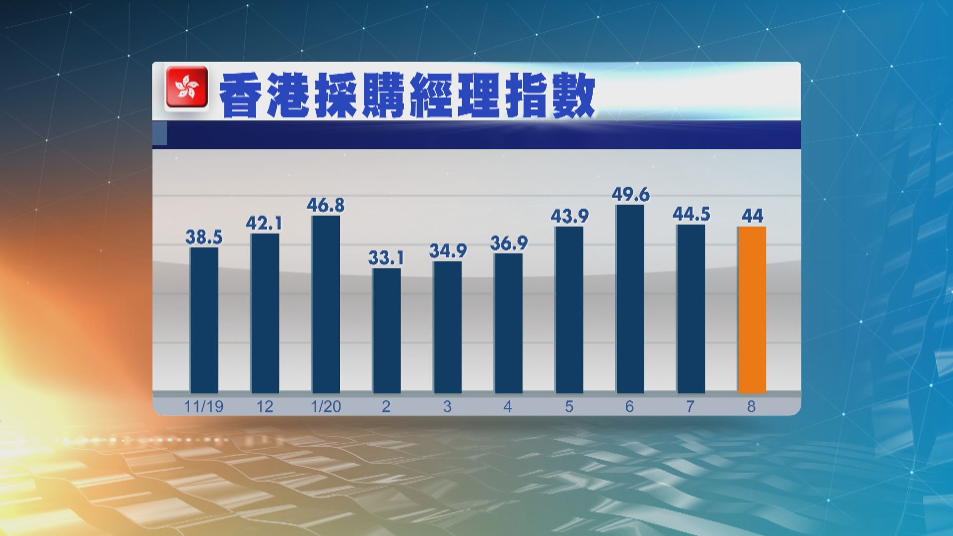 香港8月採購經理指數44兩連跌