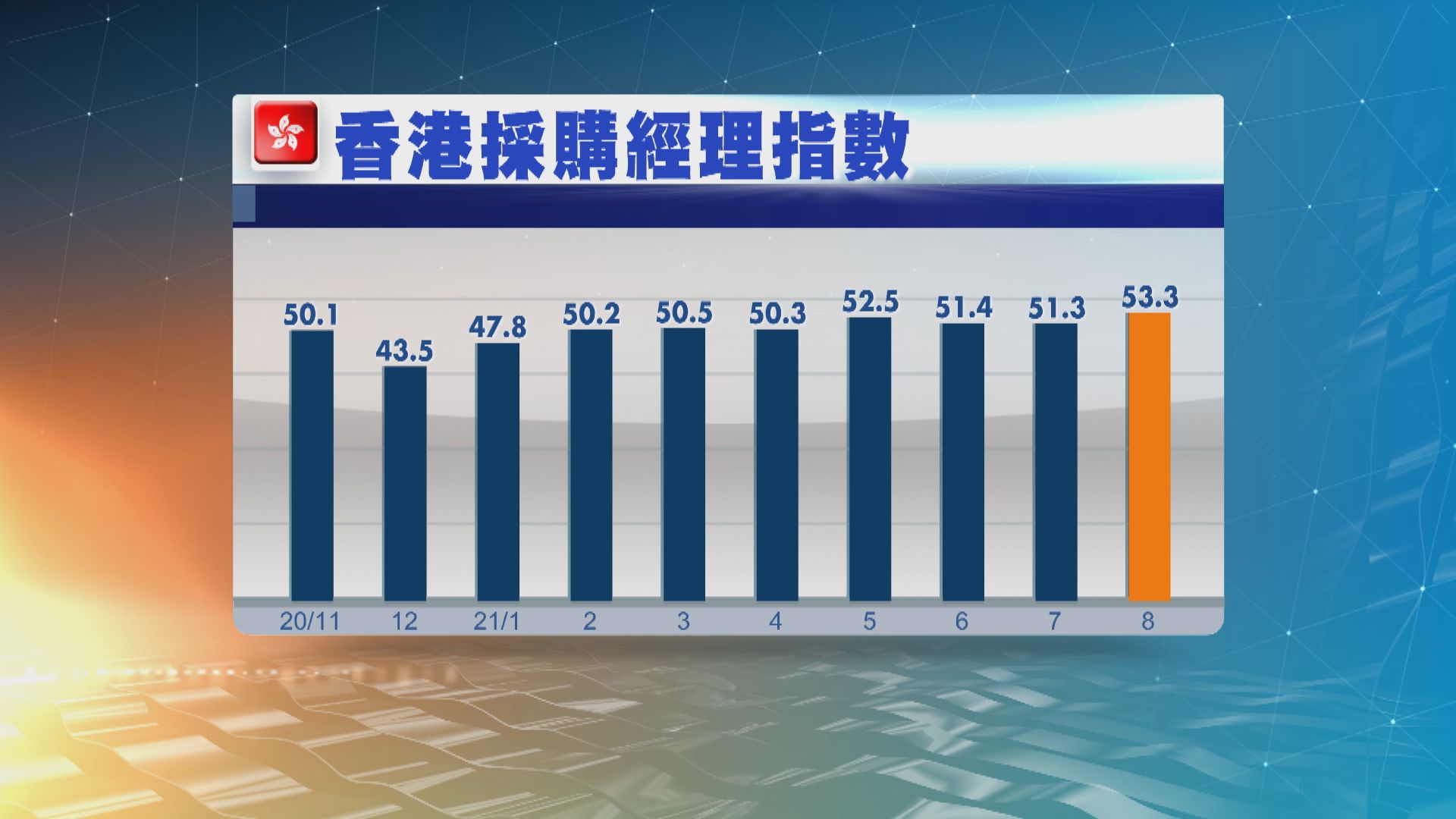 本港8月PMI升至53.3為七年半高位