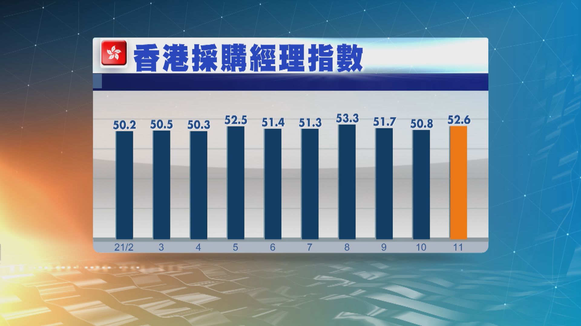 本港11月PMI升52.6為3個月高位