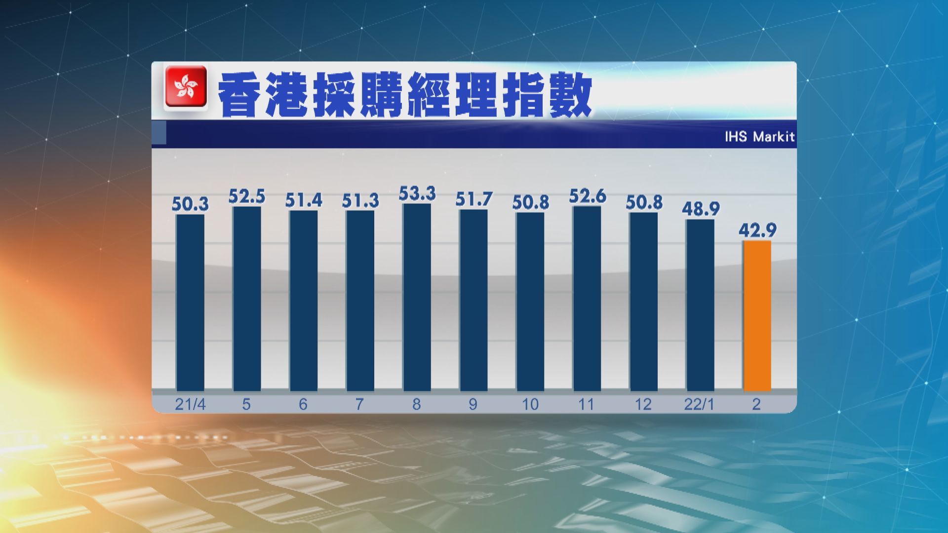 本港2月PMI跌至42.9為22個月低位