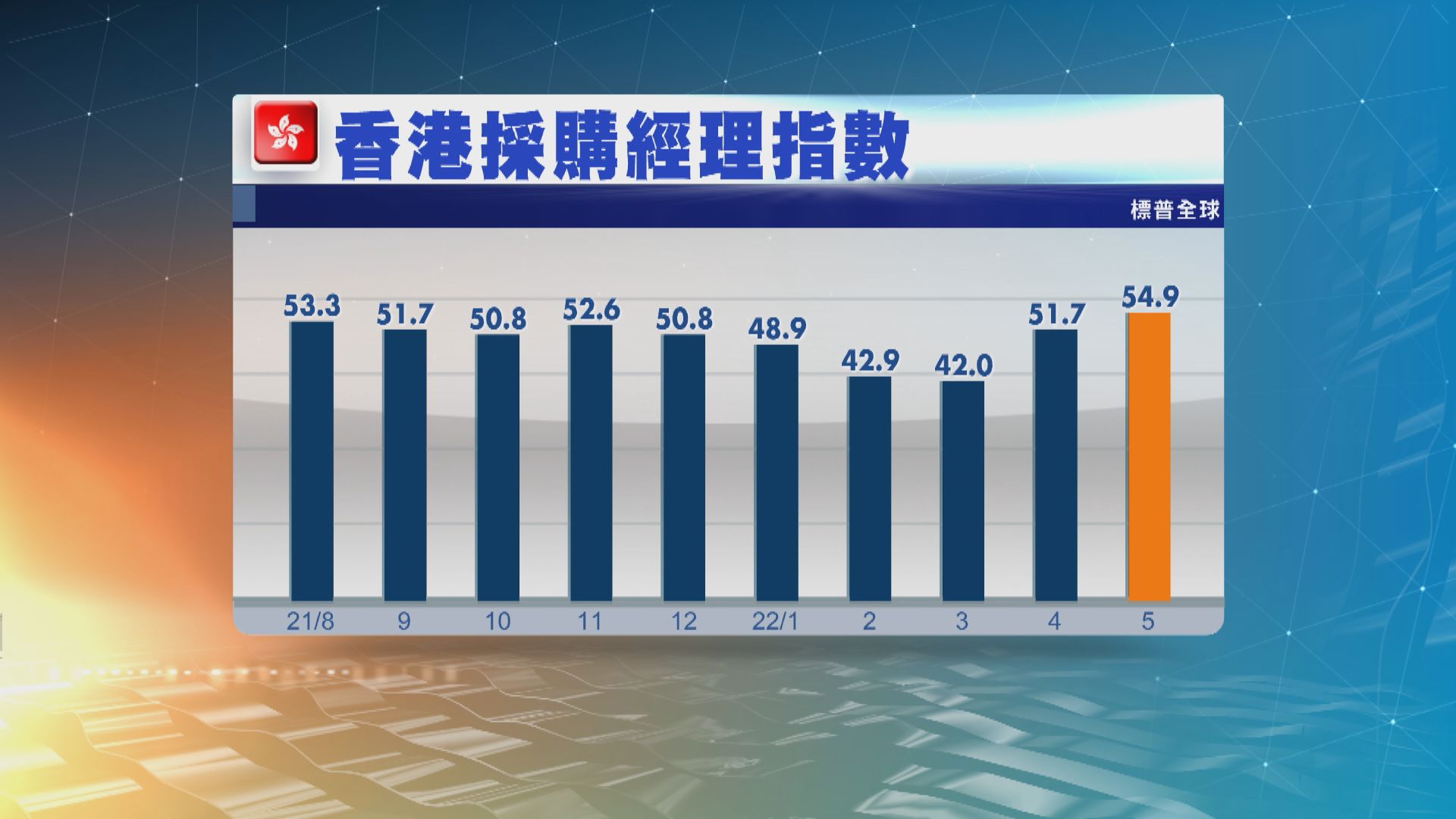 【經濟改善】本港5月PMI升至54.9逾11