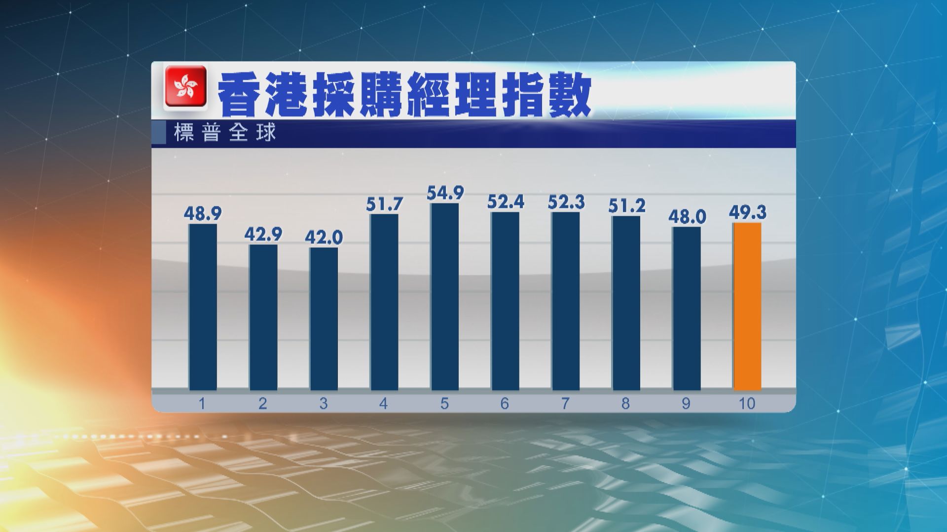 【本港經濟】本港10月標普採購經理指數連跌四個月後轉升