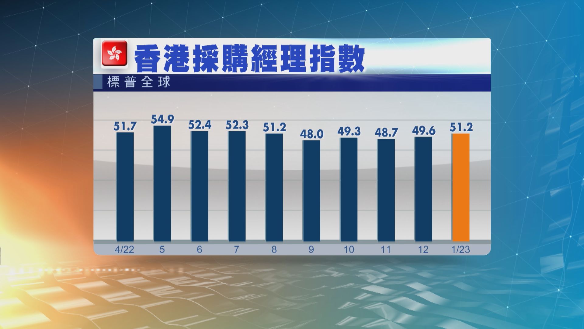 本港1月PMI升至51.2　五個月來首次處於50以上