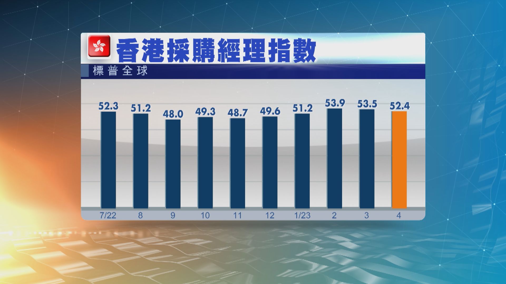 本港4月採購經理指數跌至52.4 