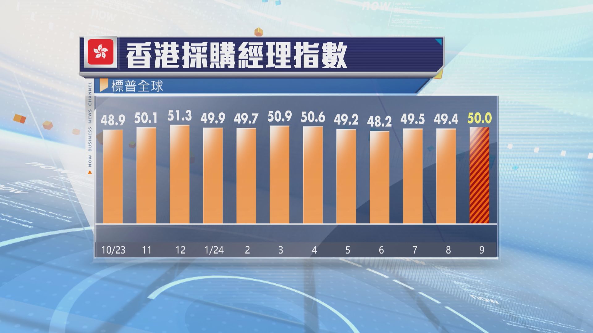 本港9月採購經理指數升至50　為五個月來最高