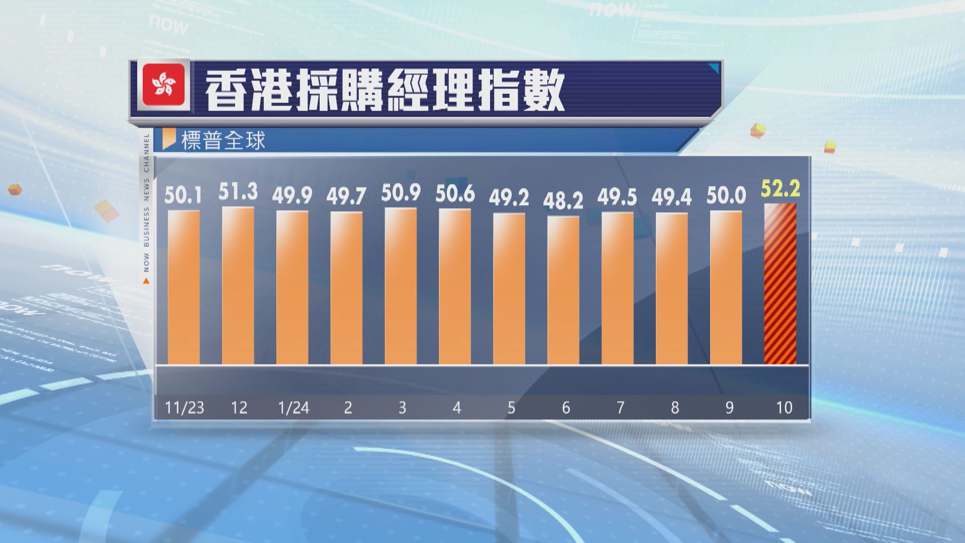 本港10月採購經理指數升至52.2　為一年半以來最高