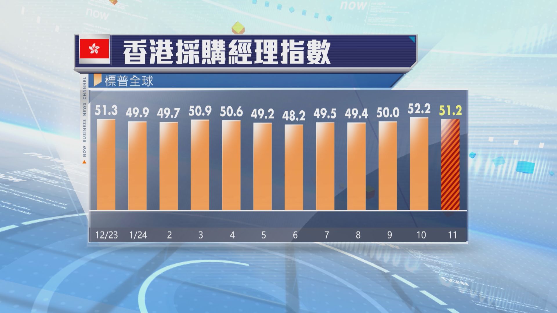 本港11月採購經理指數回落至51.2