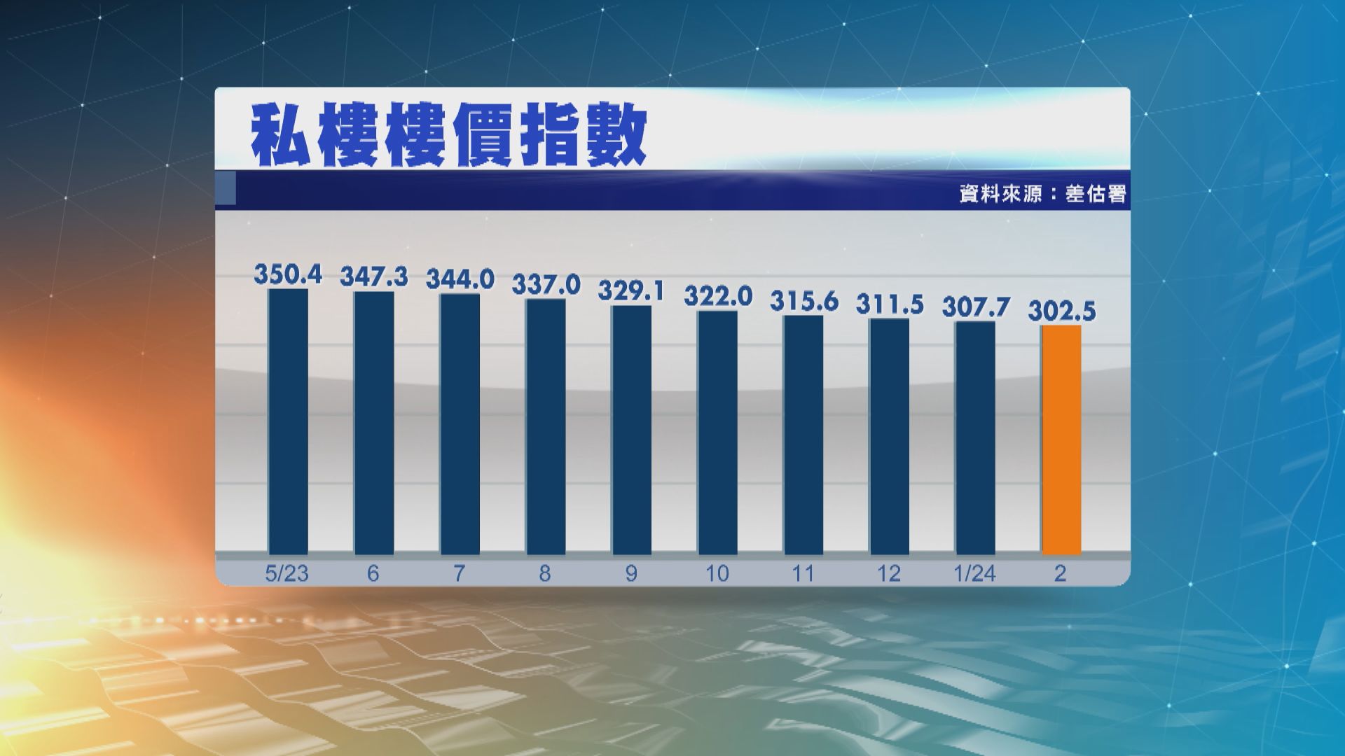 本港2月私樓樓價跌1.68% 連跌10個月