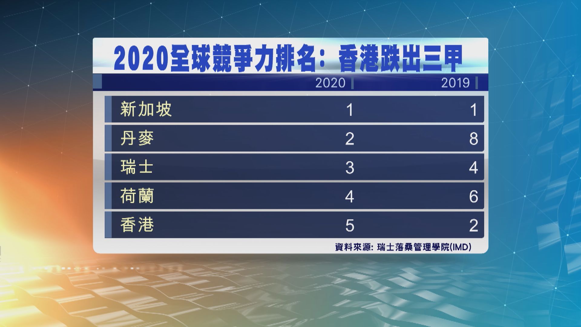 瑞士洛桑國際競爭力排名　香港下跌至第五名
