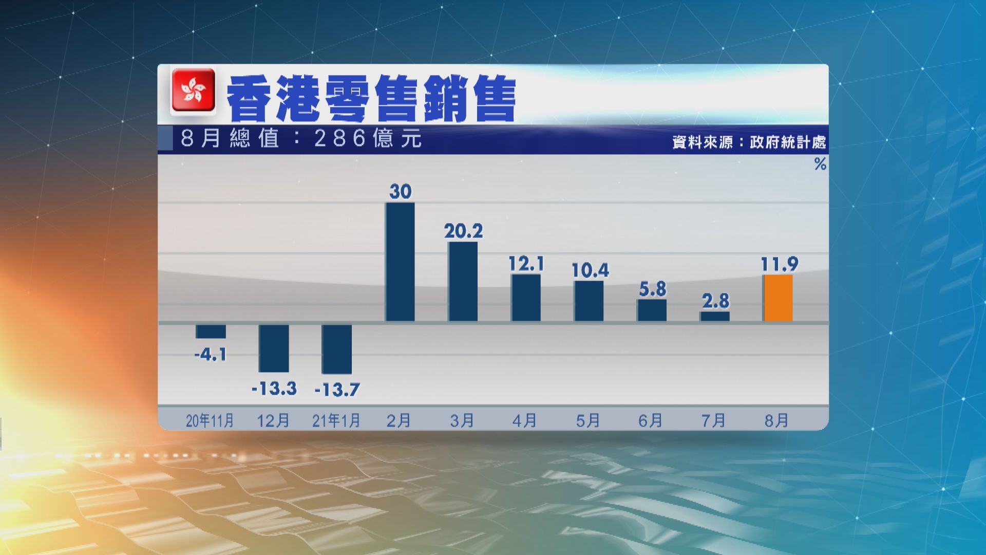 【零售數據】香港8月零售銷售升11.9%勝預期