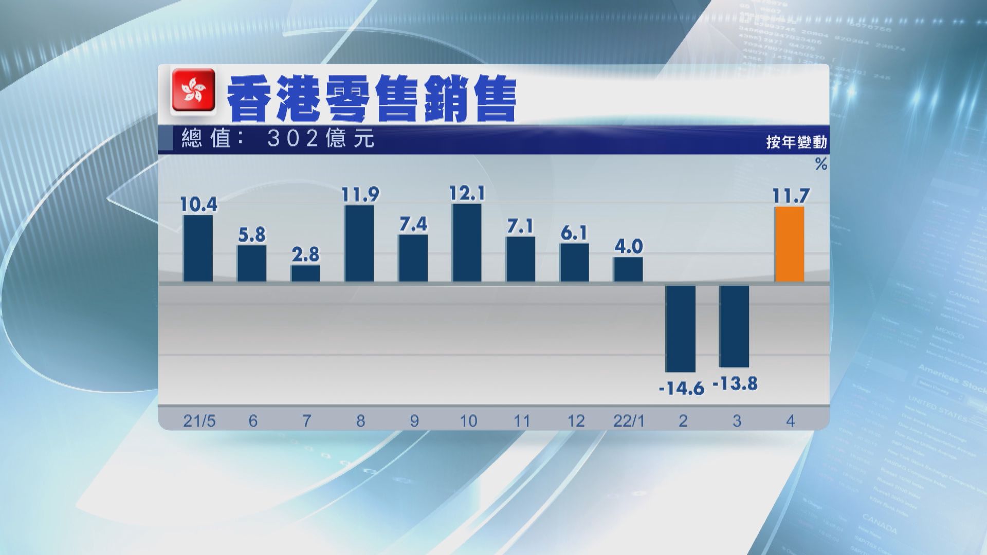 本港4月零售銷售額升11.7%　遠勝預期