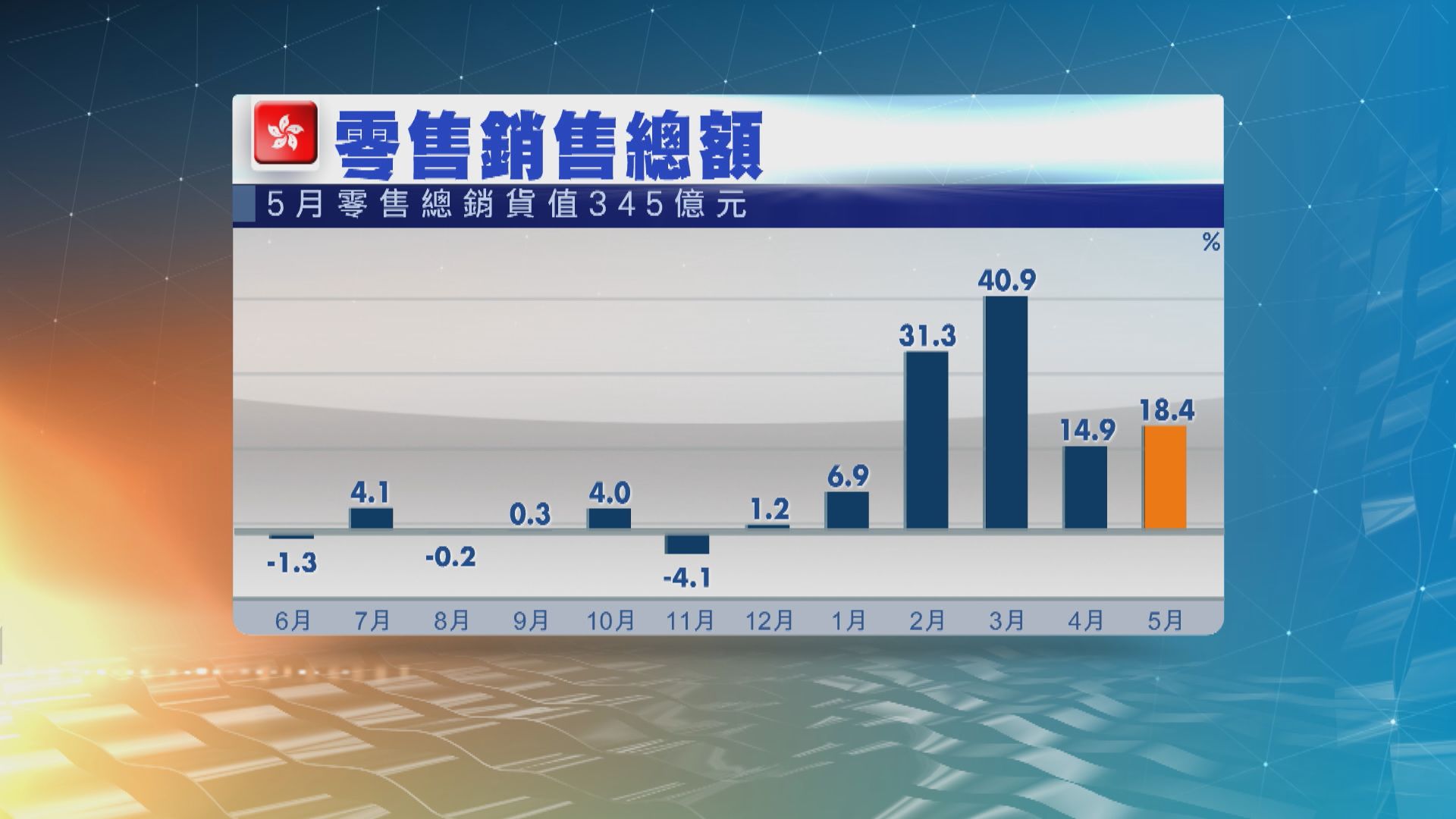 本港5月零售銷售遜預期 升18.4%