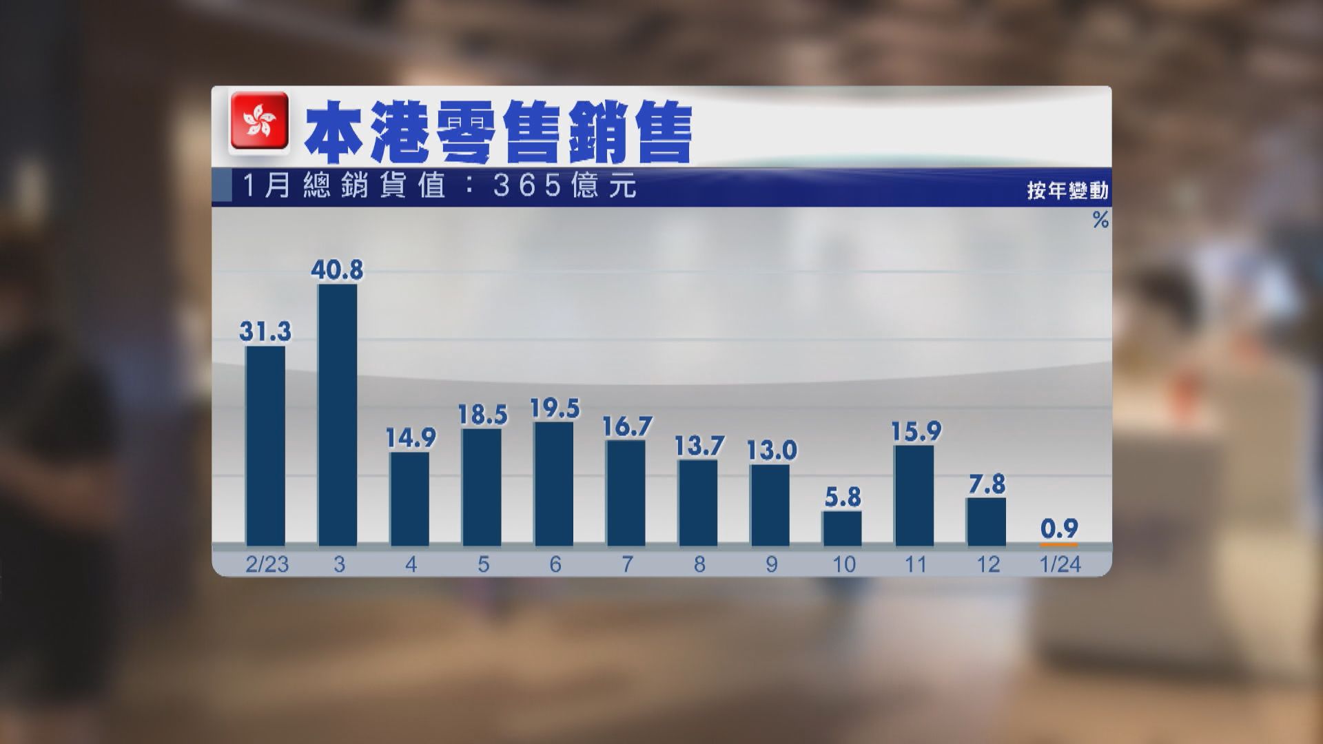 本港1月零售銷售升0.9% 遠遜預期