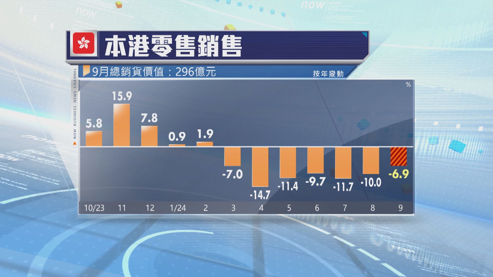 本港9月零售銷售跌幅收窄至6.9%　表現勝預期