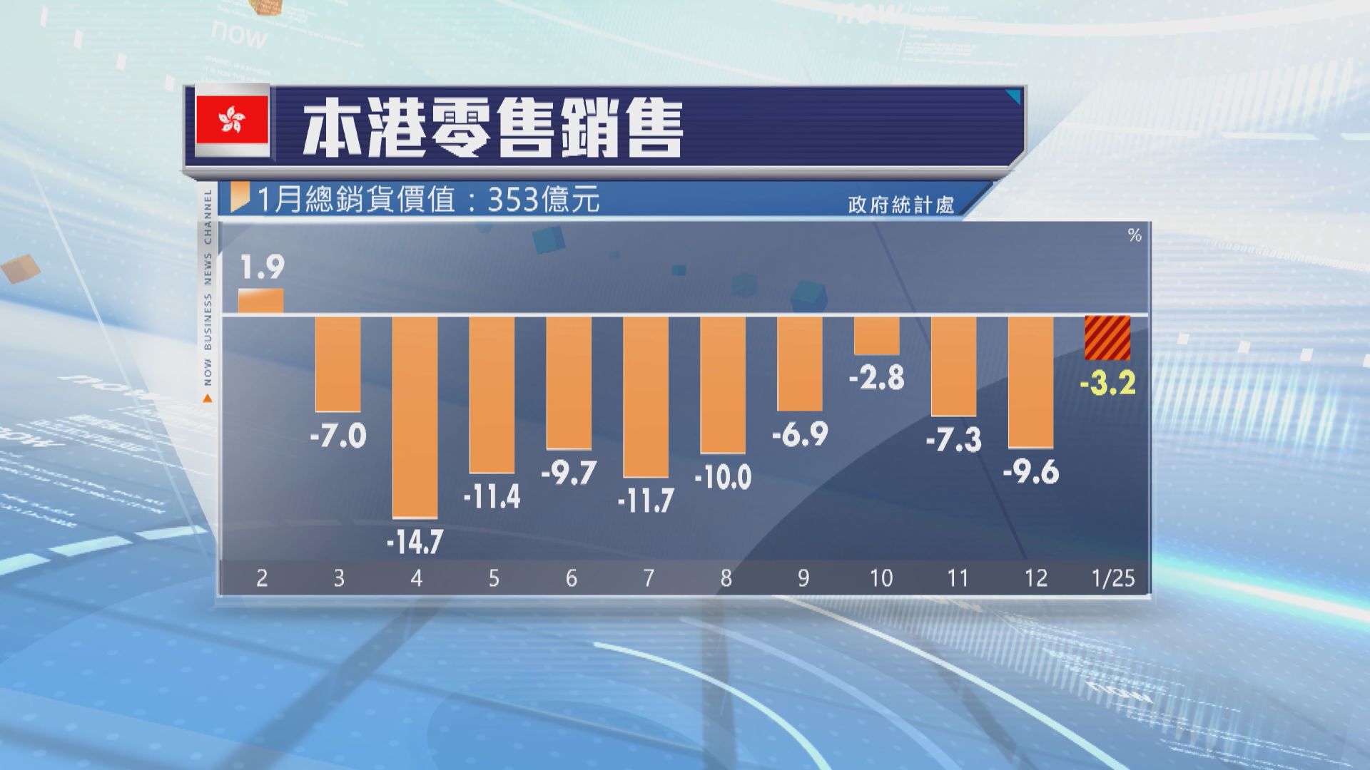 本港1月零售銷售跌幅收窄至3.2%　符市場預期