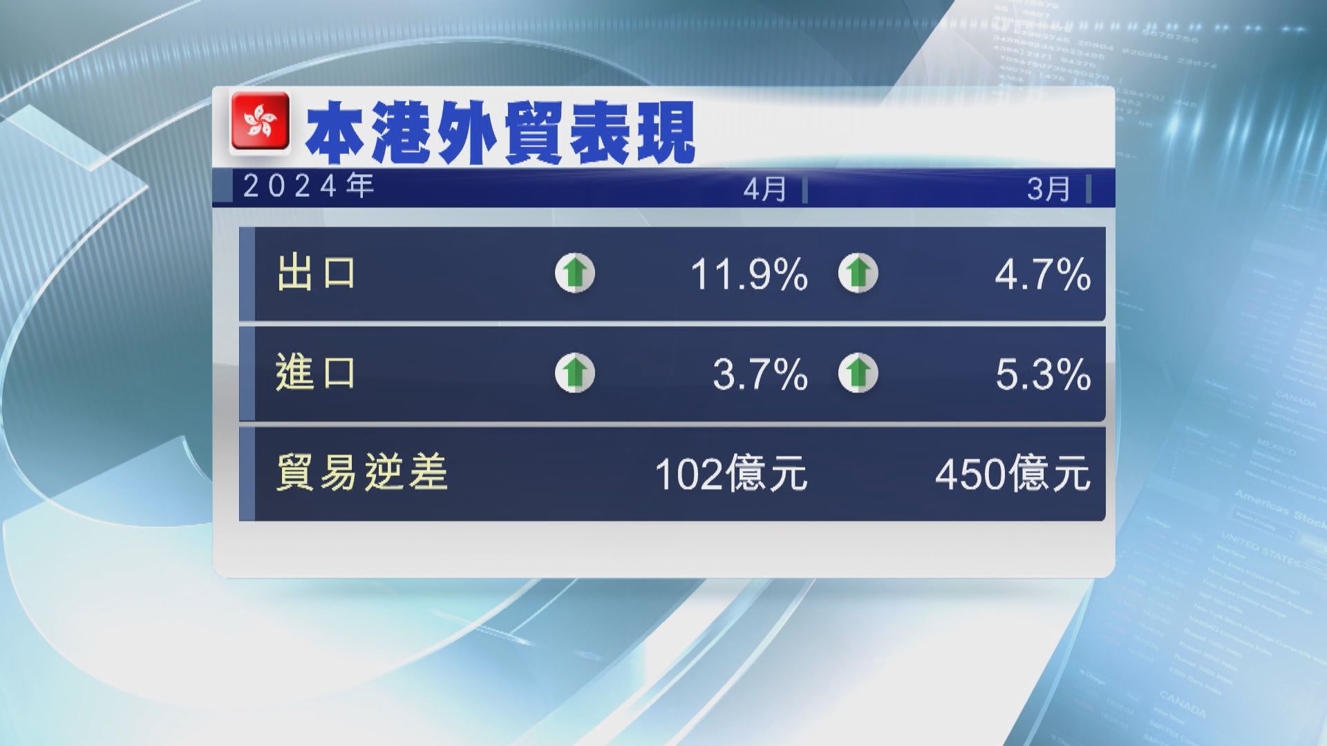 本港4月出口升幅擴大至11.9%，勝預期