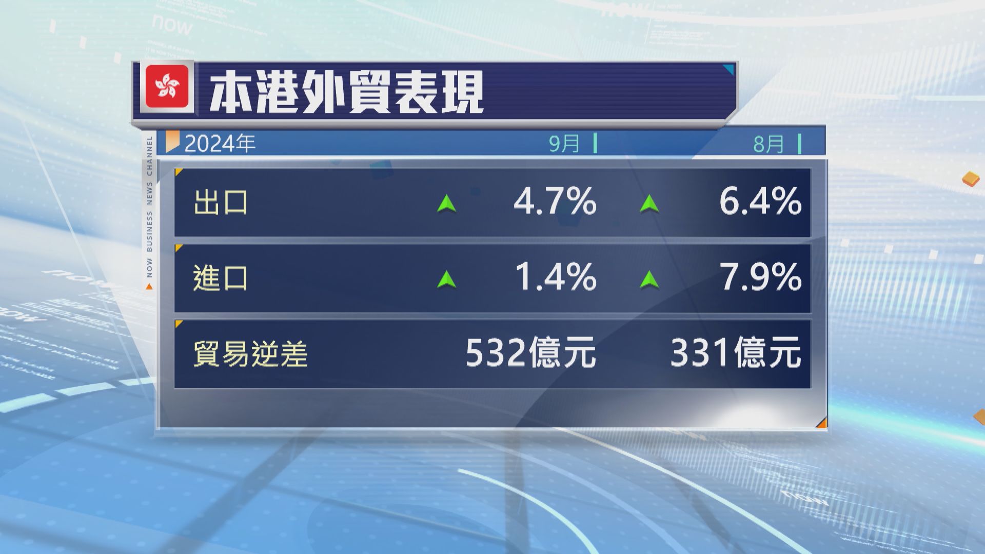 本港9月出口升幅放緩至4.7%　遠低於市場預期的6.6%