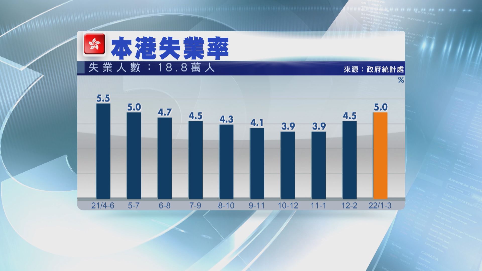 本港最新失業率5%　羅致光：勞工市場短期繼續受壓