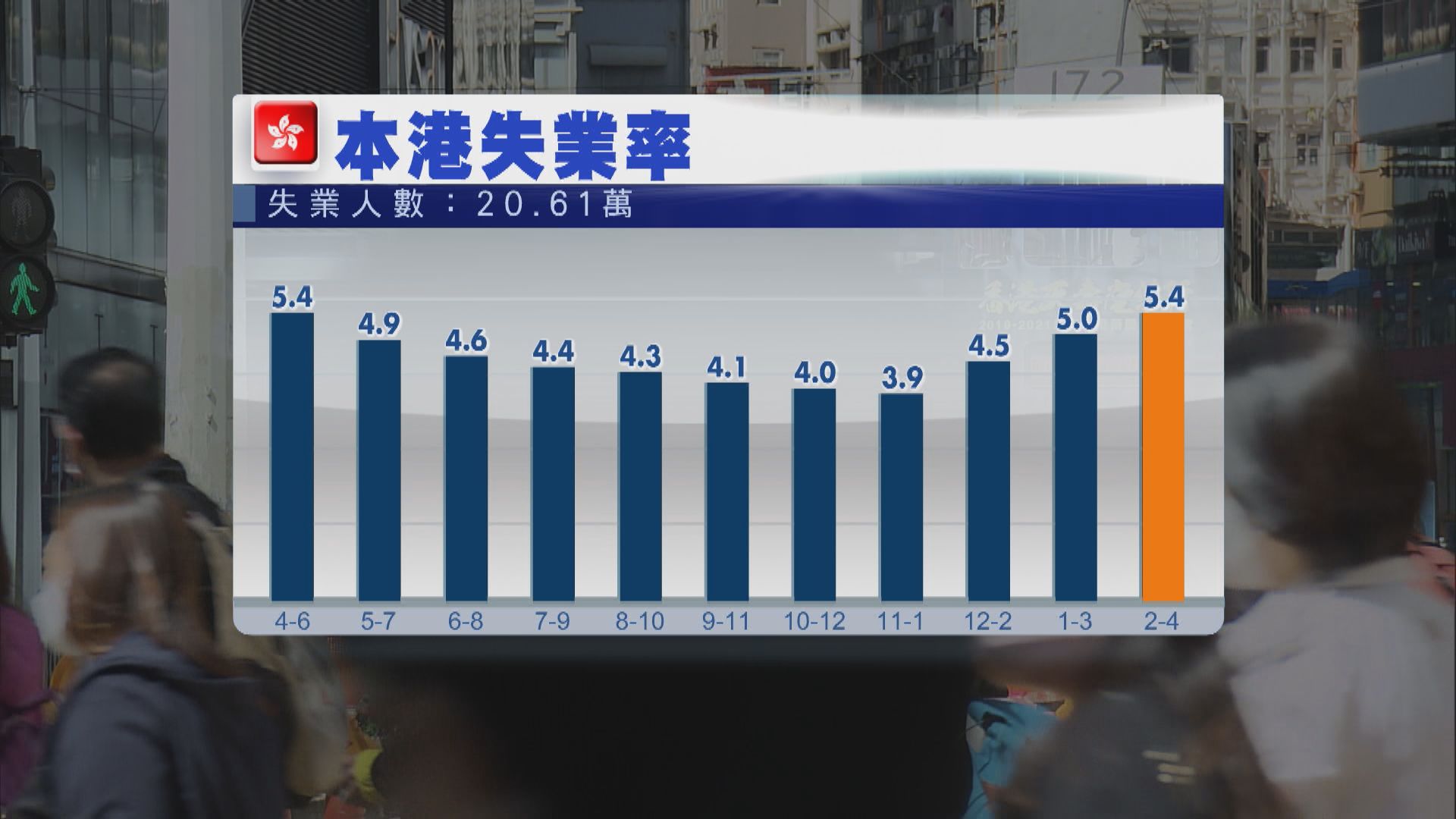 本港失業率升至5.4%　政府料勞工市場未來數月有改善